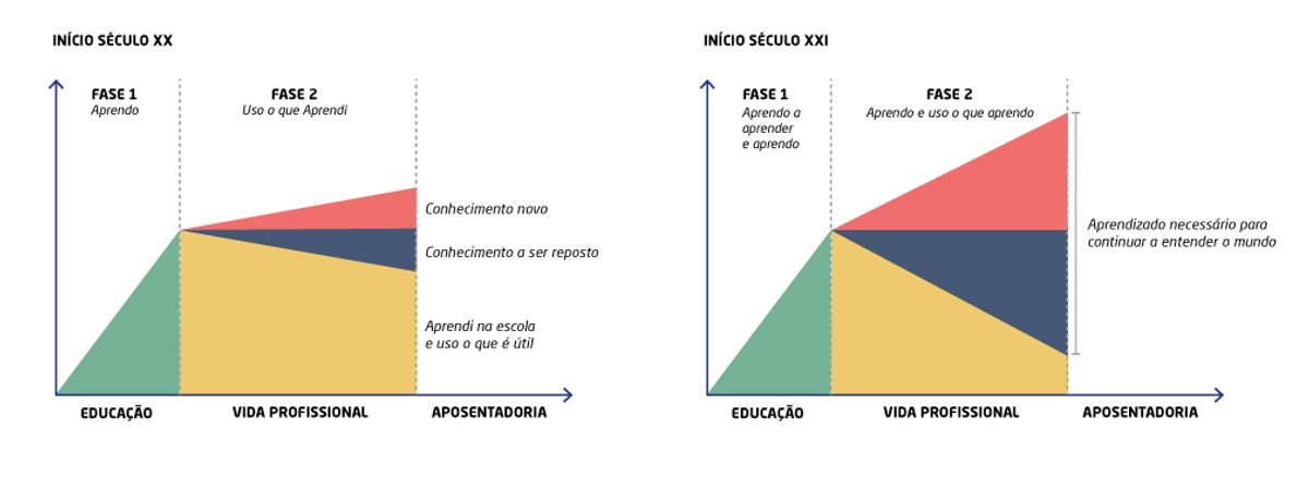 Grafico sobre a evolução da educação que mostra que no século XXI o aprendizado continua ao longo da vida profissional