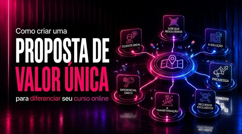 Como criar uma proposta de valor única para curso online, com cliente ideal, dor, solução, promessa, diferencial, transformação e recursos exclusivos.