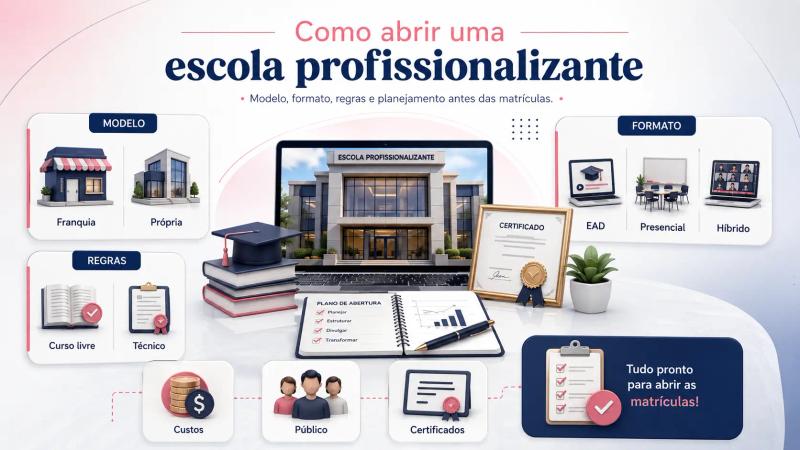 Um infográfico sobre a abertura de uma escola profissionalizante, apresentando ícones para modelos de negócios, formatos, regulamentações, custos e matrícula de alunos.
