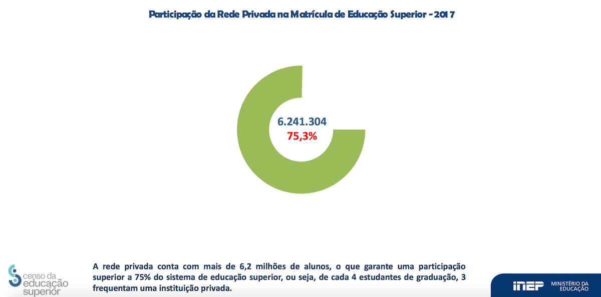 Participação da Rede Privada na Matrícula de Educação Superior