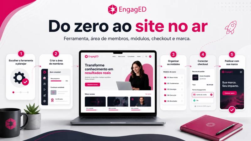 Um notebook exibe a interface de uma área de membros em uma plataforma educacional, cercado por um infográfico de um processo de cinco etapas, uma caneca personalizada e um caderno sobre uma mesa branca.