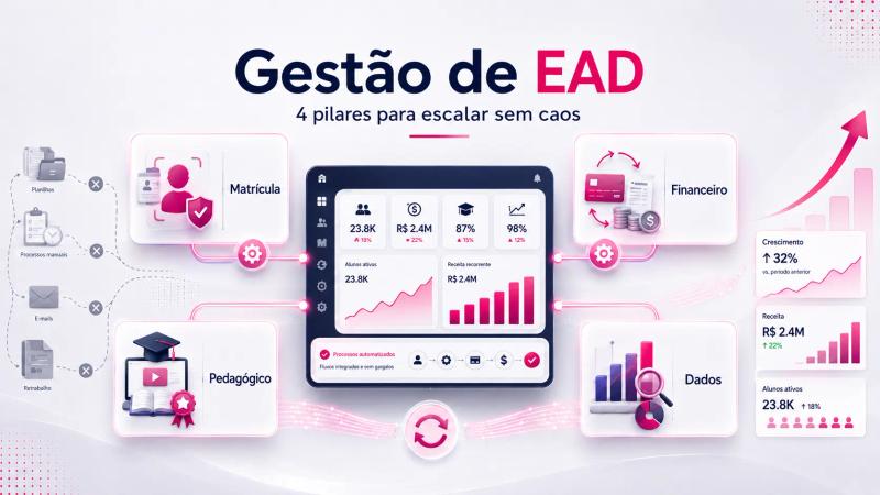 Um infográfico que apresenta quatro pilares da gestão do ensino a distância, destacando um painel central com métricas de desempenho, ícones e gráficos de crescimento.