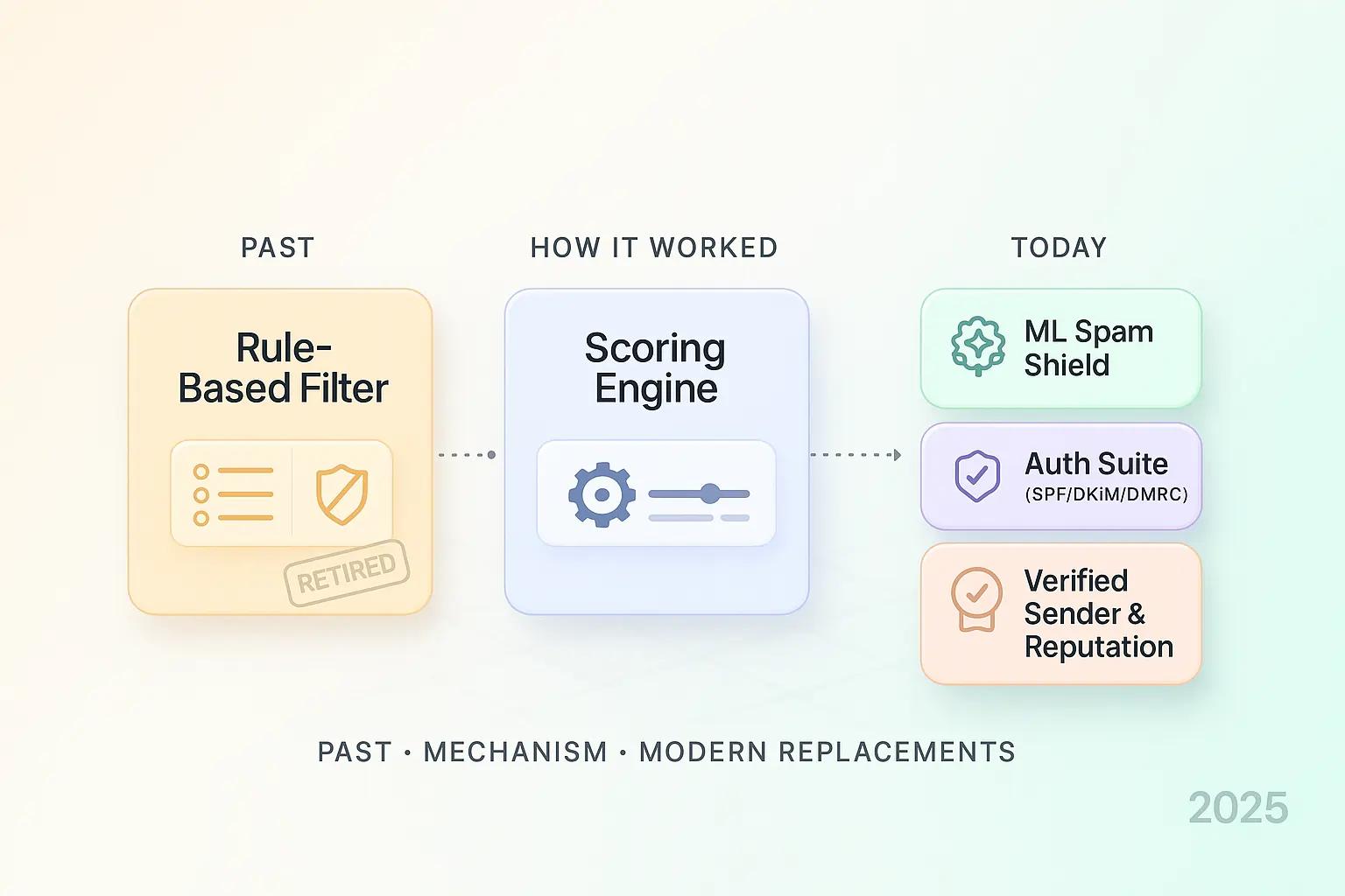 Intelligent Message Filter