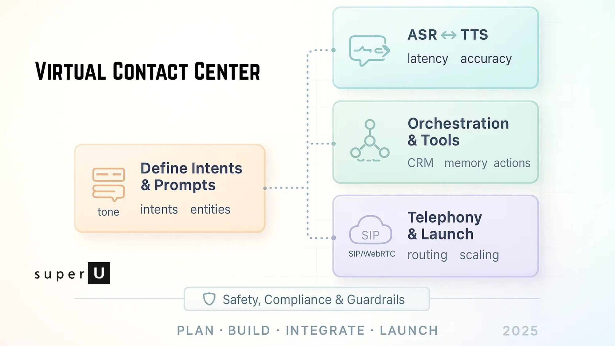 Virtual Contact Center