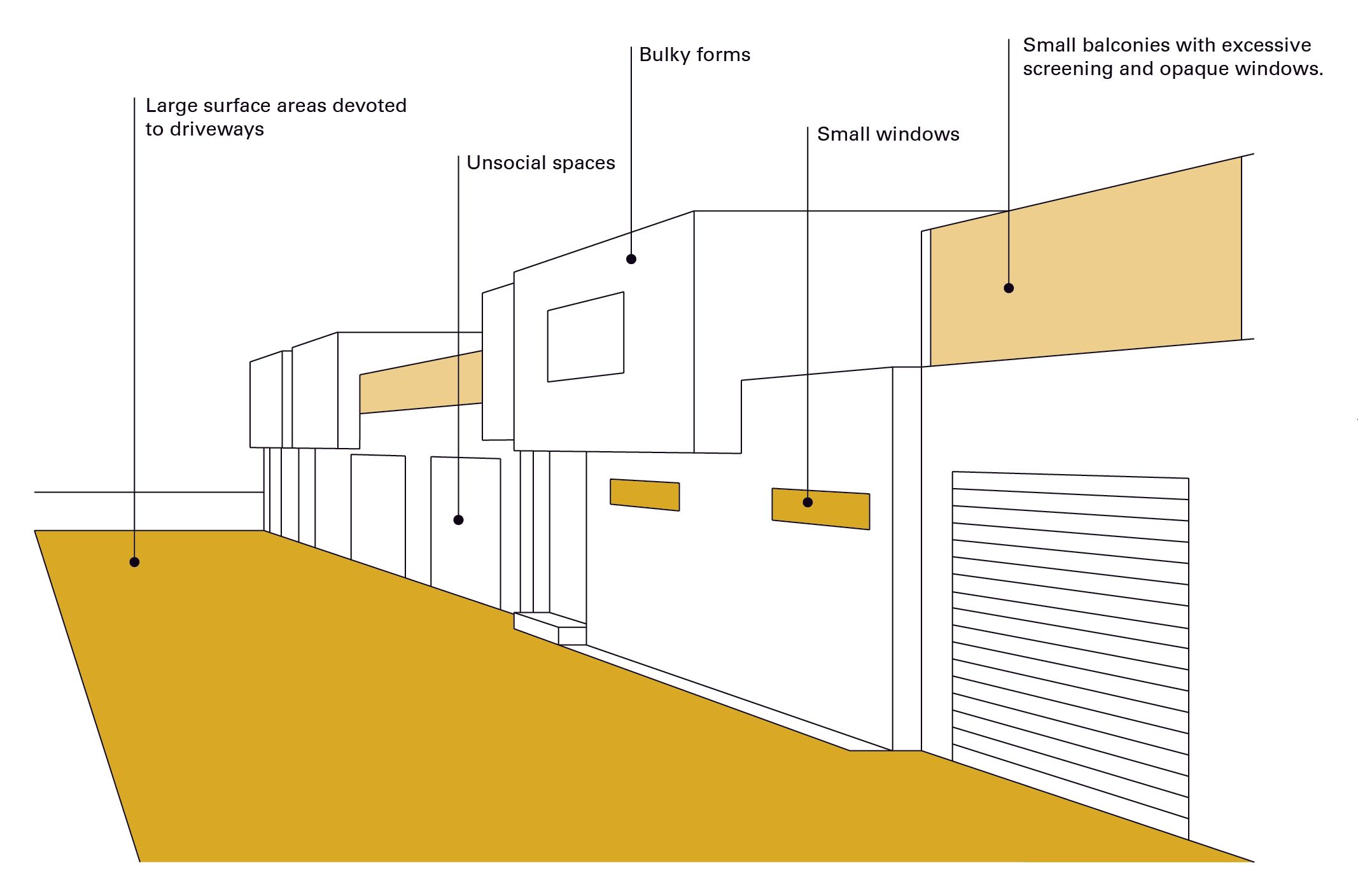 Illustration of poor subdivision outcomes: Bulky 'Ziggurat' forms, small outdoor unusable areas, small windows, small balconies with excessive screening and opaque windows, large surface areas devoted to driveway, enclosed public walkways, poor street frontage design and unsocial spaces.