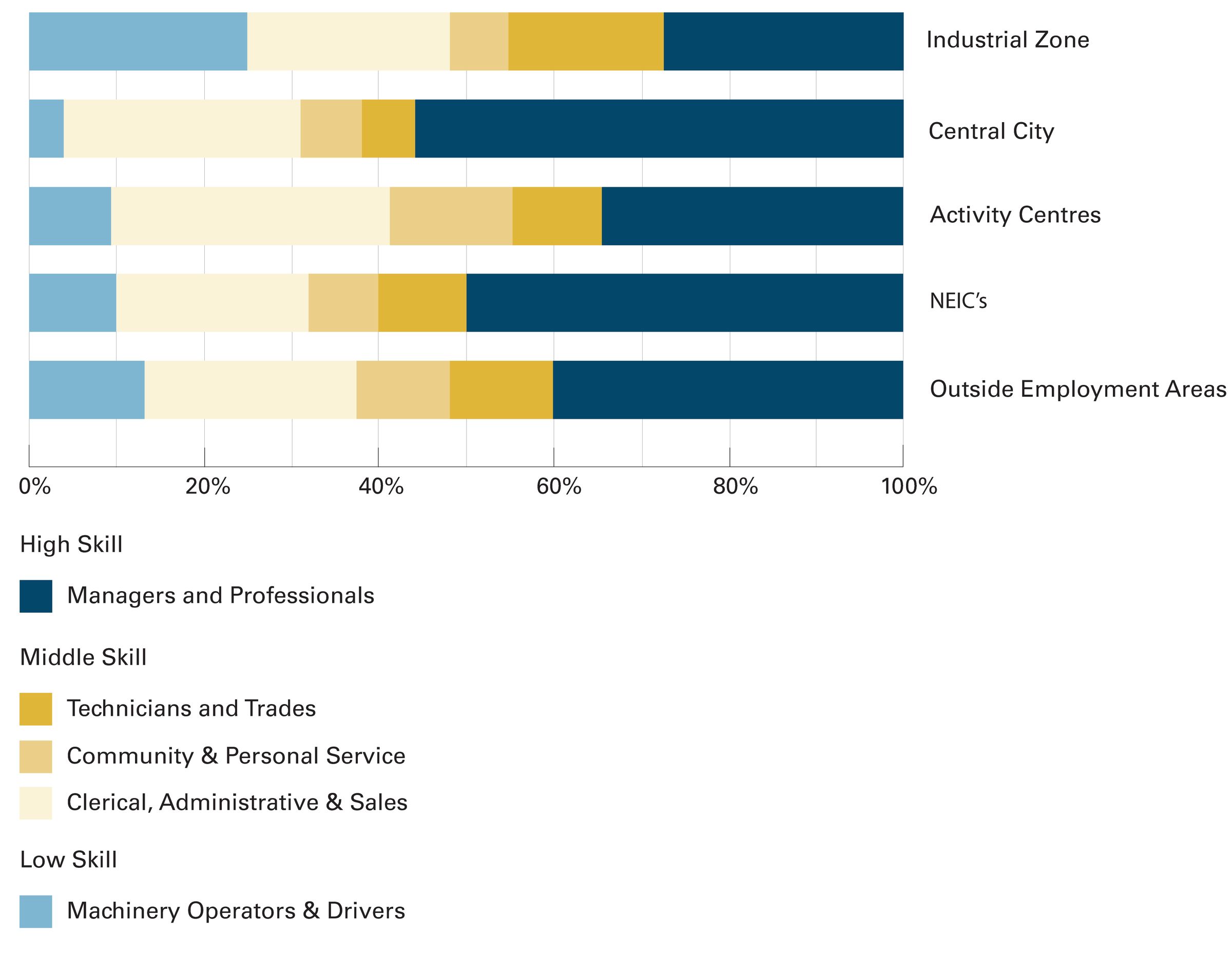 Graph of occupational mix by type of employment area.