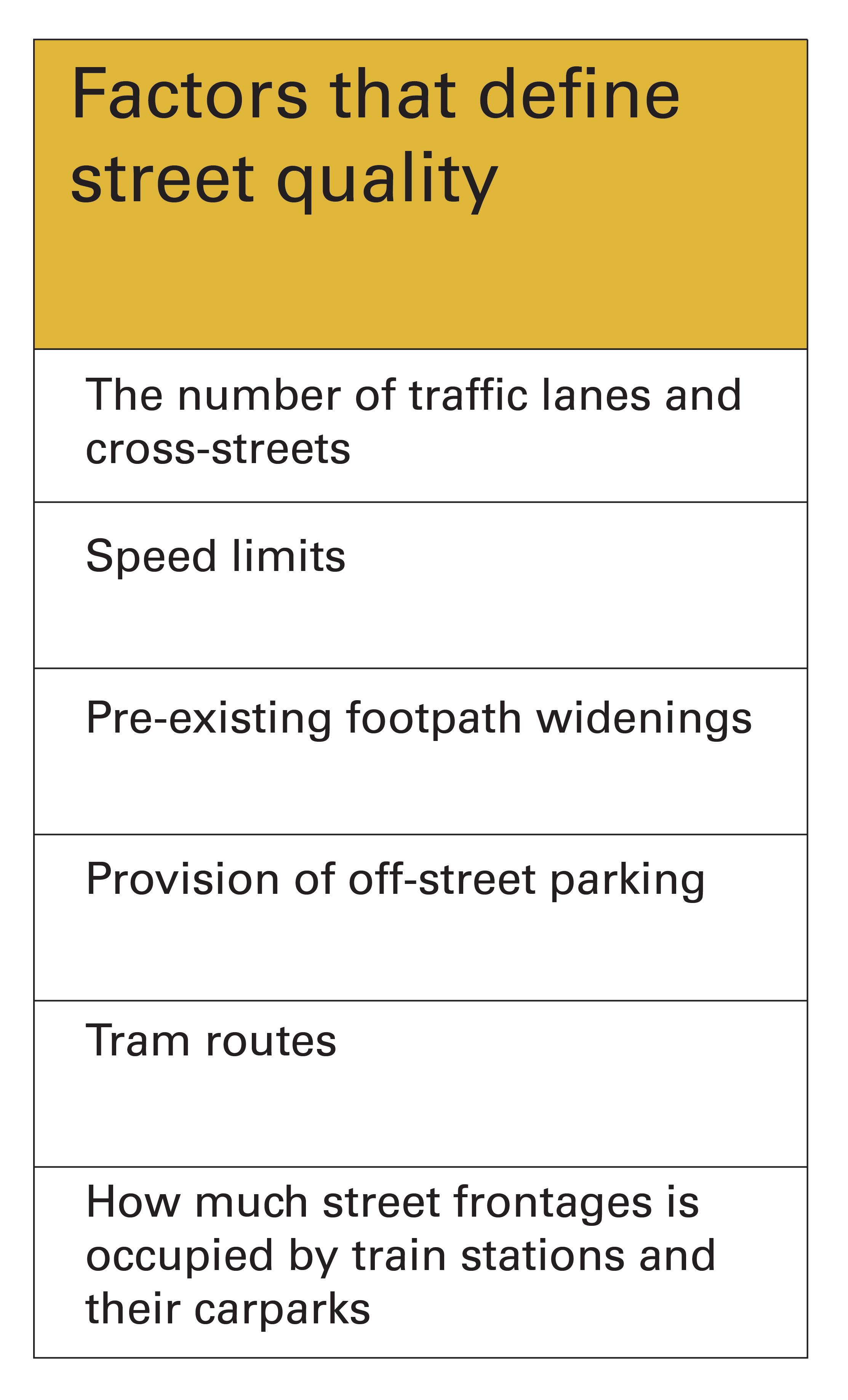 A table with a yellow heading listing the factors that define street quality
