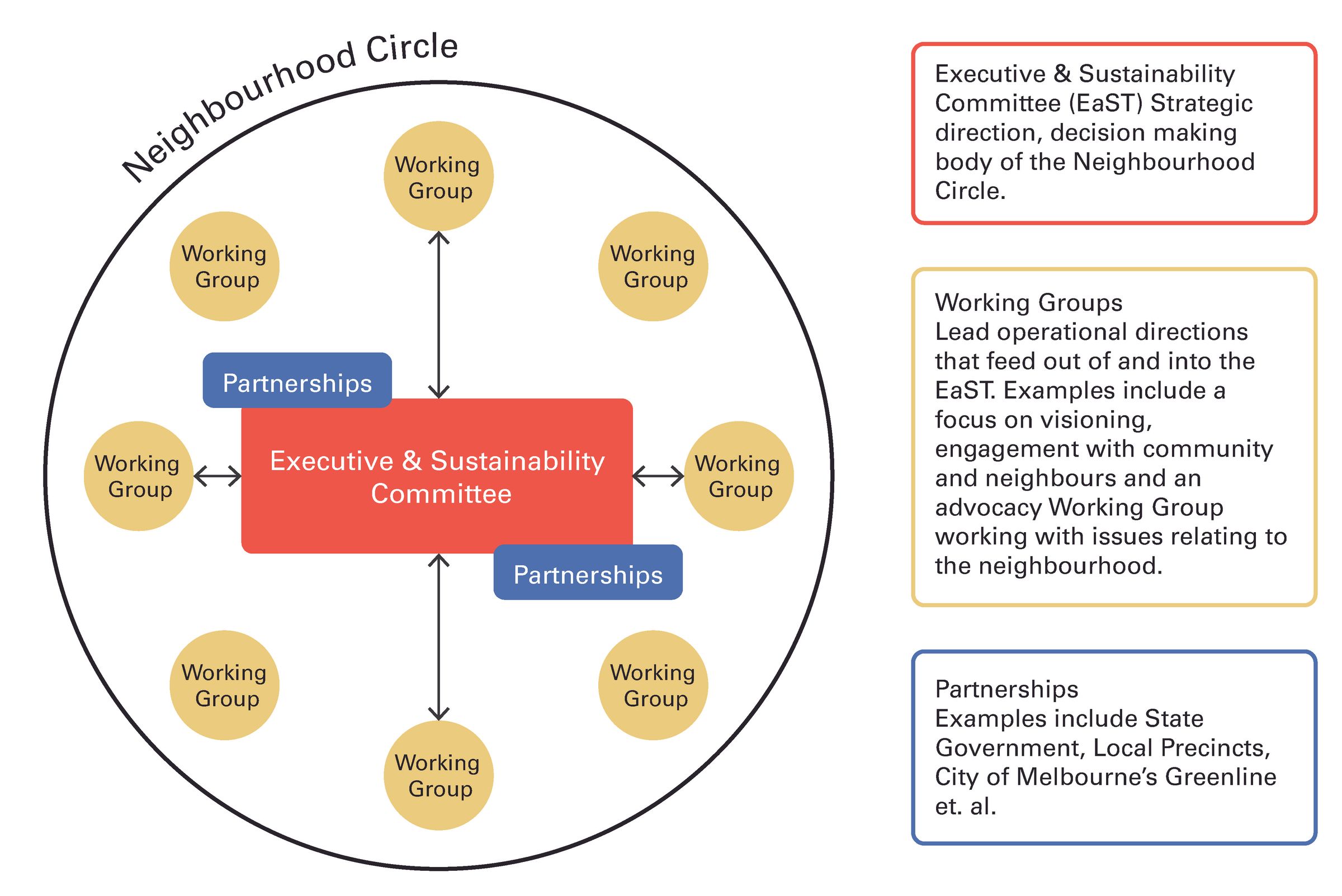 Diagram illustrating the Neighbourhood Circle Governance, with the Executive & Sustainability Committee at the centre with Partnerships linked to the committee and working groups as circles surrounding the Committee and Partnerships.