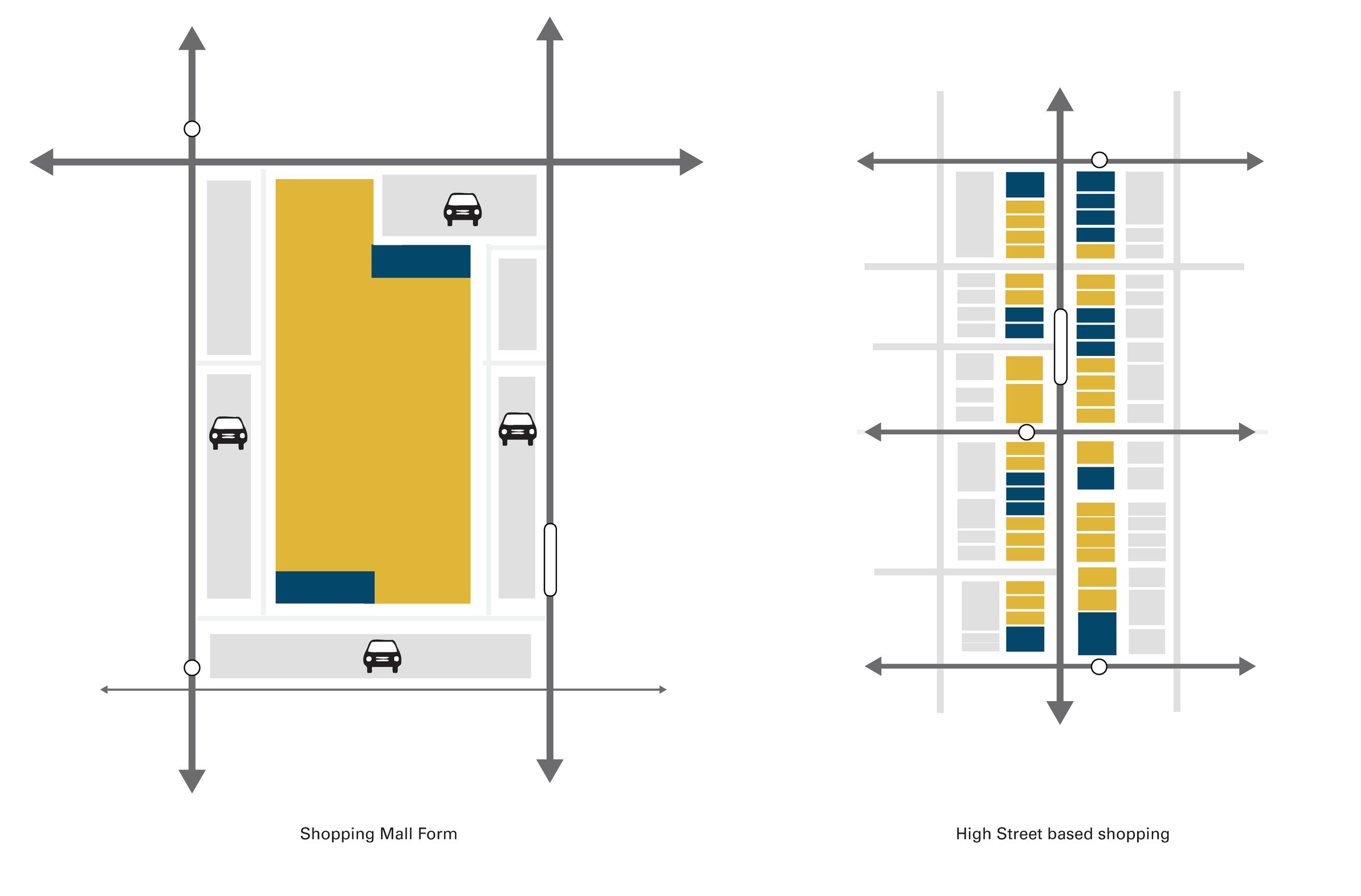 Diagram showing the plan of a typical shopping mall form next to a typical high street based shopping strip layout.