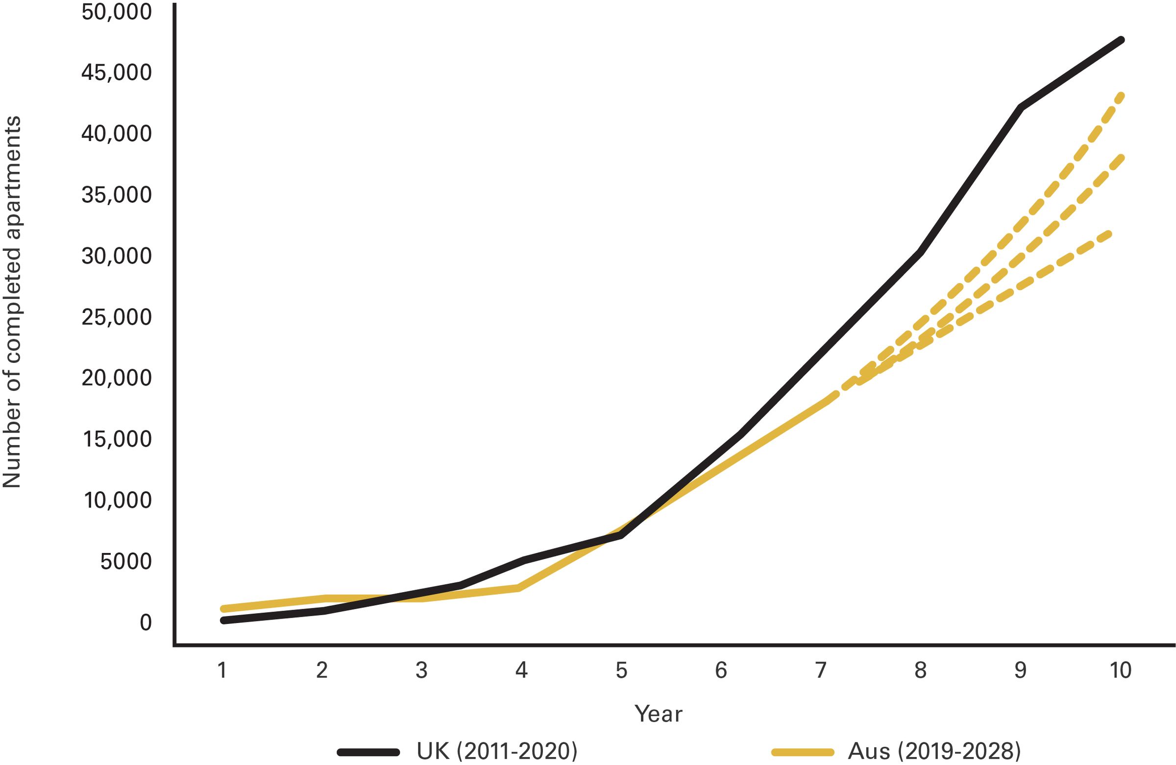 A line graph with number of completed apartments from 0 to 50,000 in 50,000 increments on the vertical axis and years 0 - 10 in single increments on the horizontal axis, with an increasing solid black line indicating UK growth from 2011 to 2021 and an increasing solid yellow line indicating Australian growth from 2019 to 2028