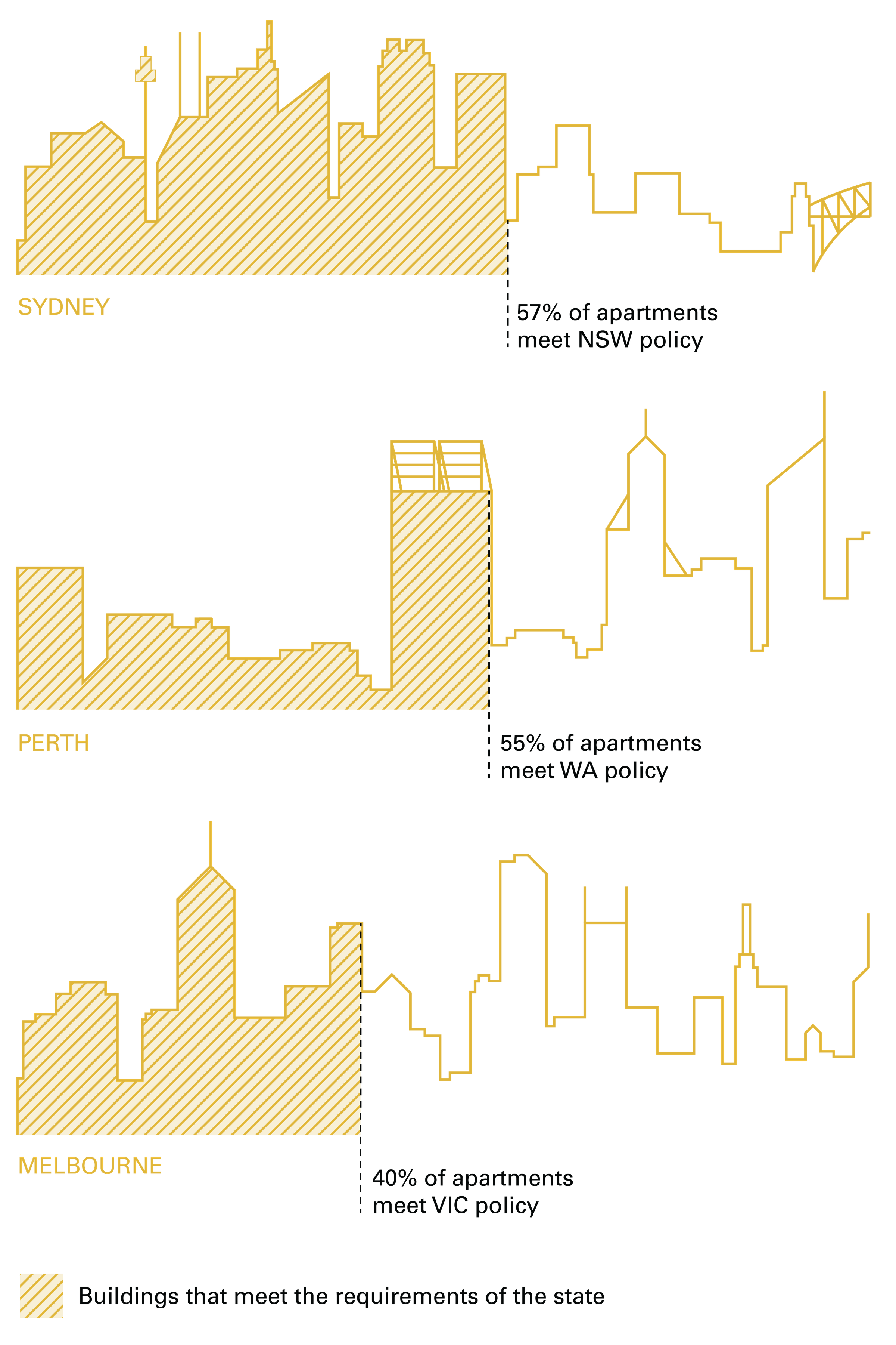 Diagram showing the skyline of Sydney, Perth and Melbourne and the percentages of buildings that comply with each of the cities policies and all policies combined. In Sydney, 57% of buildings meet SEPP65 policy and 60% of buildings meet all policy requirements. In Perth, 55% of buildings meet SPP7.3 policy and 55% of buildings meet all policy requirements. In Melbourne, 40% of buildings meet BADS policy requirements and 43% of buildings meet all policy requirements.