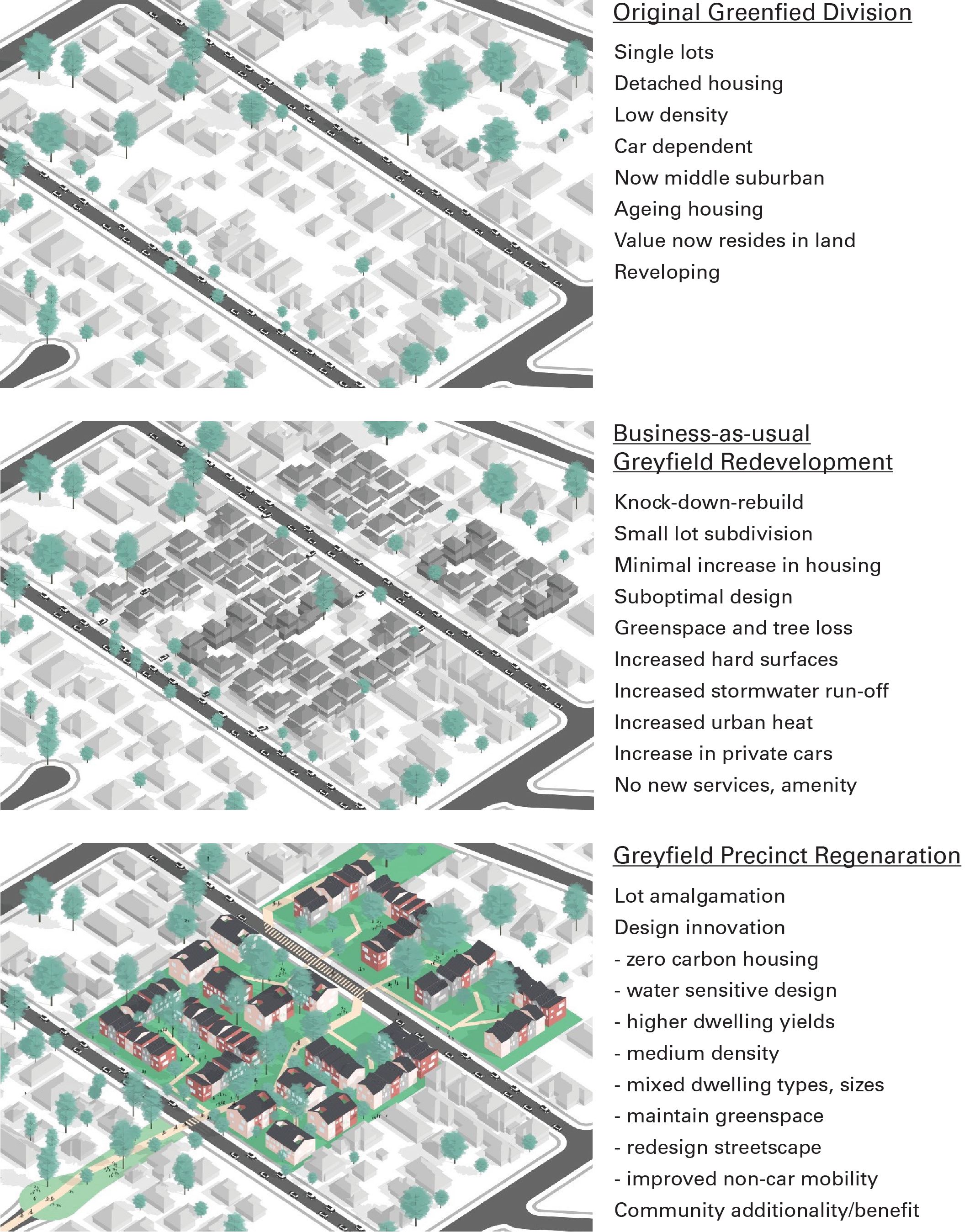 A comparison of three annotated images showing a birds-eye view of an original precinct layout, a business as usual redevelopment outcomes, and a greyfield precinct regeneration outcome