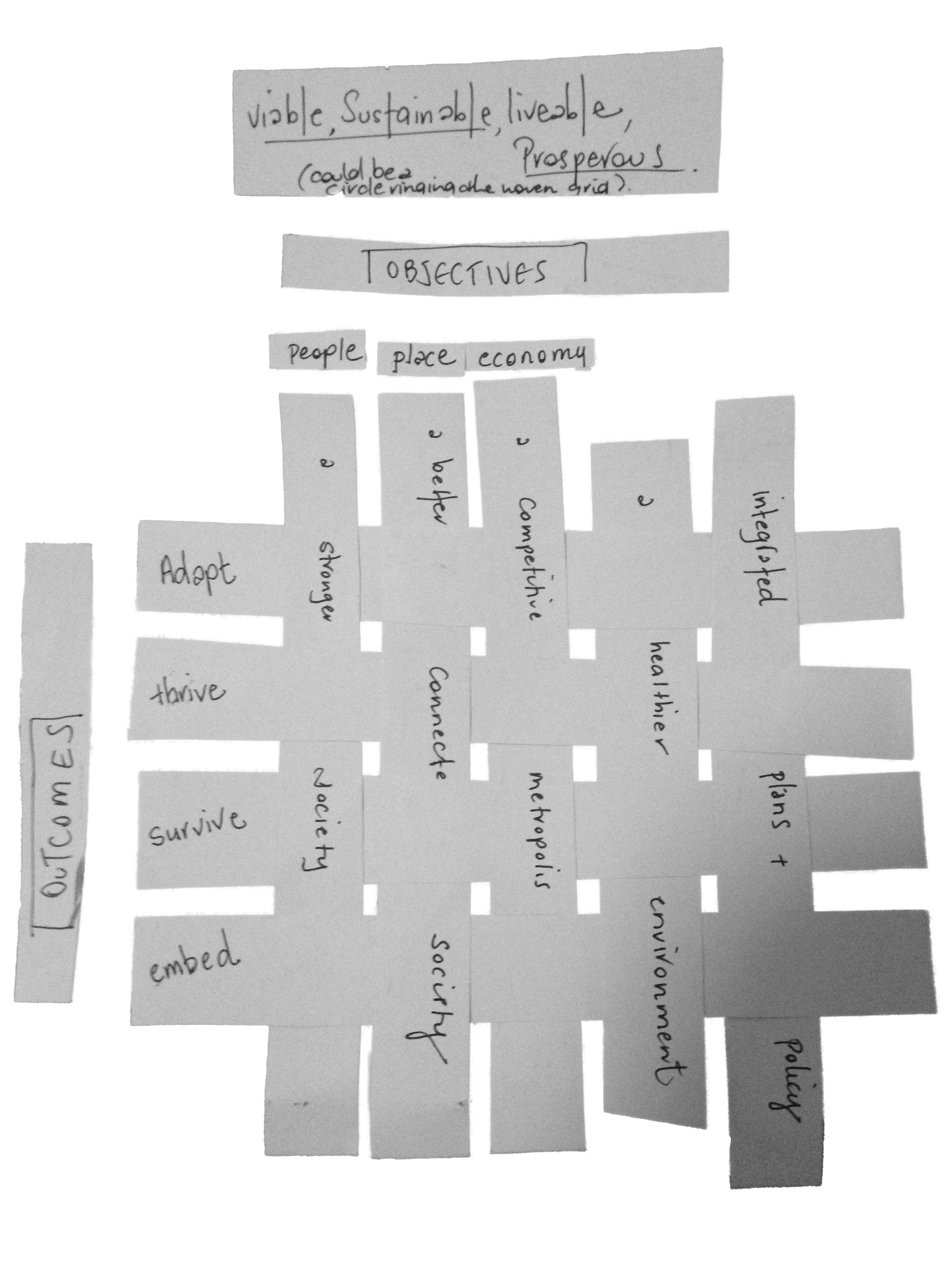 Strips of paper with single words written on them layered into a cross-hatch with axis headings of 'obejctives' and 'outcomes'.