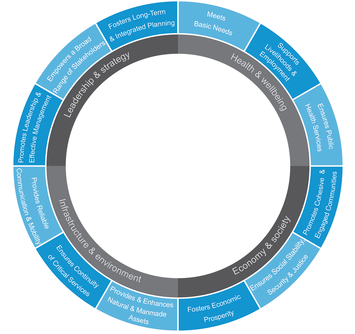 A circular diagram which showing the four essential systems of a city as parts of a circle. These are, Health & Wellbeing, Economy & Society, Infrastructure & Environment and Leadership & Strategy. There is an outer ring which shows the three drivers for each of the essential systems. The drivers for Health & Wellbeing are Meets Basic Needs, Supports Livelihoods & Employment, and Ensures Public Health Services. The three drivers for Economy & society are Fosters economic prosperity, ensure social stability, security and justice, and promotes cohesive and engaged communities. The three drivers for infrastructure and environment are provides reliable communication and mobility, ensure continuity of critical services and provides & enhances natural & manmade assets. The three drivers for Leadership and strategy are promotes leadership & effective management, empors a broad range of stakeholders and fosters long-term & integrated planning.