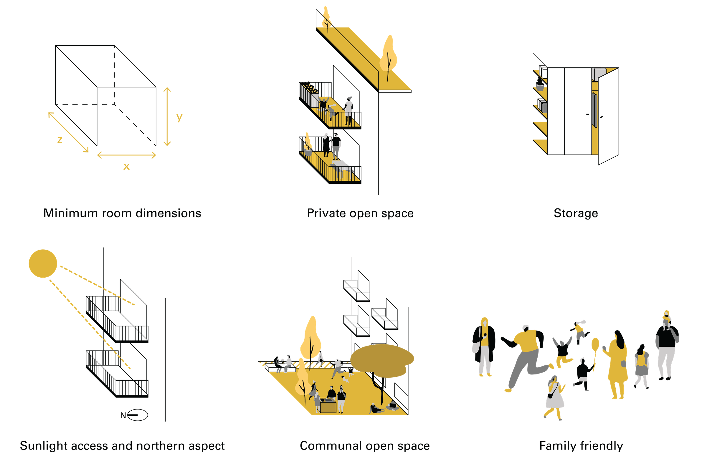 A series of six diagrams that illustrate some more prescriptive design requirements that should be included in the BADS policy, these include minimum room dimensions, private open space, storage, sunlight access and northern aspect, communal open space, and family friendly design features.