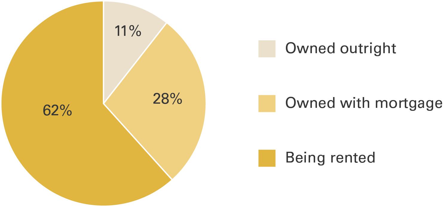 A pie chart in shades of yellow showing a majority piece with a label '62% being rented', a smaller piece with a label '28% owned with a mortgage', and the smallest piece with a label '11% owned outright'
