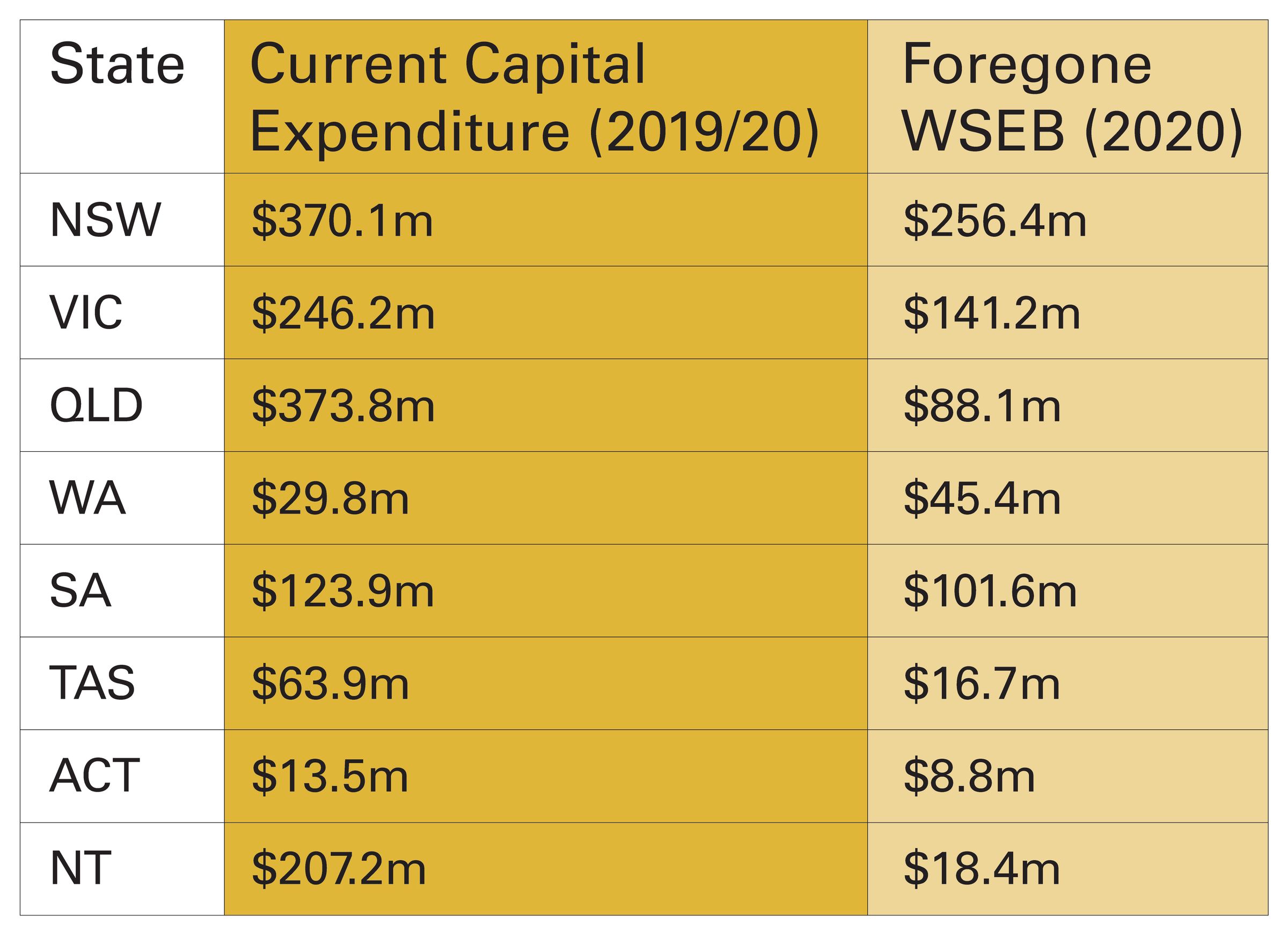 Table showing the current annual cost per state. ACT spends approximately 8 million, NSW spends approximately 250 million, NT spends approximately 18 million, QLD spends approximately 88 million, SA spends approximately 100 million, TAS spends approximately 17 million, VIC spends approximately 140 million, WA spends approximately 45 million, Total spending across Australia is approximately 670 million