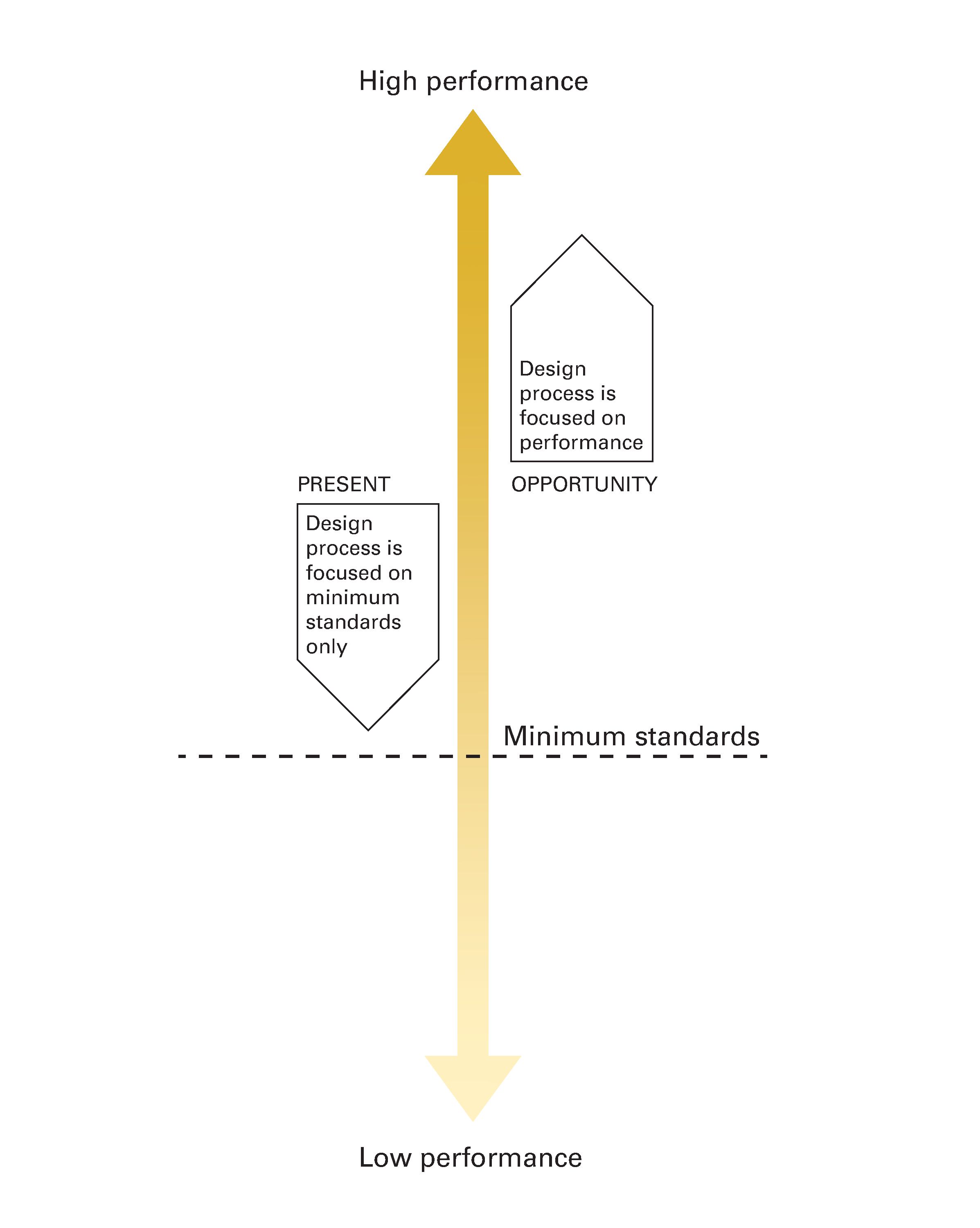 Diagram of showing how embedding performance evaluation into design governance can shift the design conversation from the avoidance of poor outcomes to aspirations for design excellence.