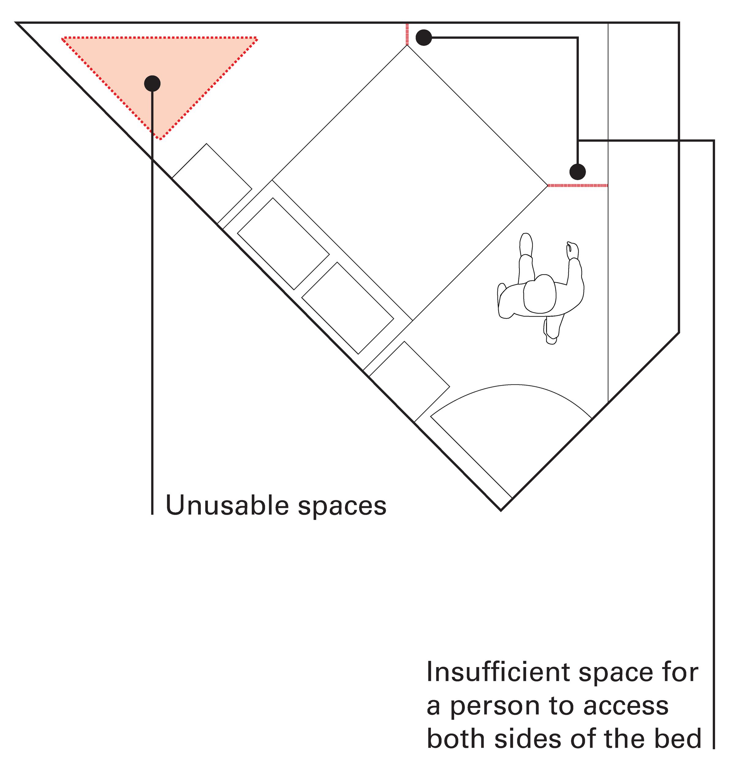 Diagram of an irregular floor plan for a bedroom. The bedroom is an irregular triangular shape. The shape causes little room for circulation around the bed and unusable spaces in the corner next to the bed.