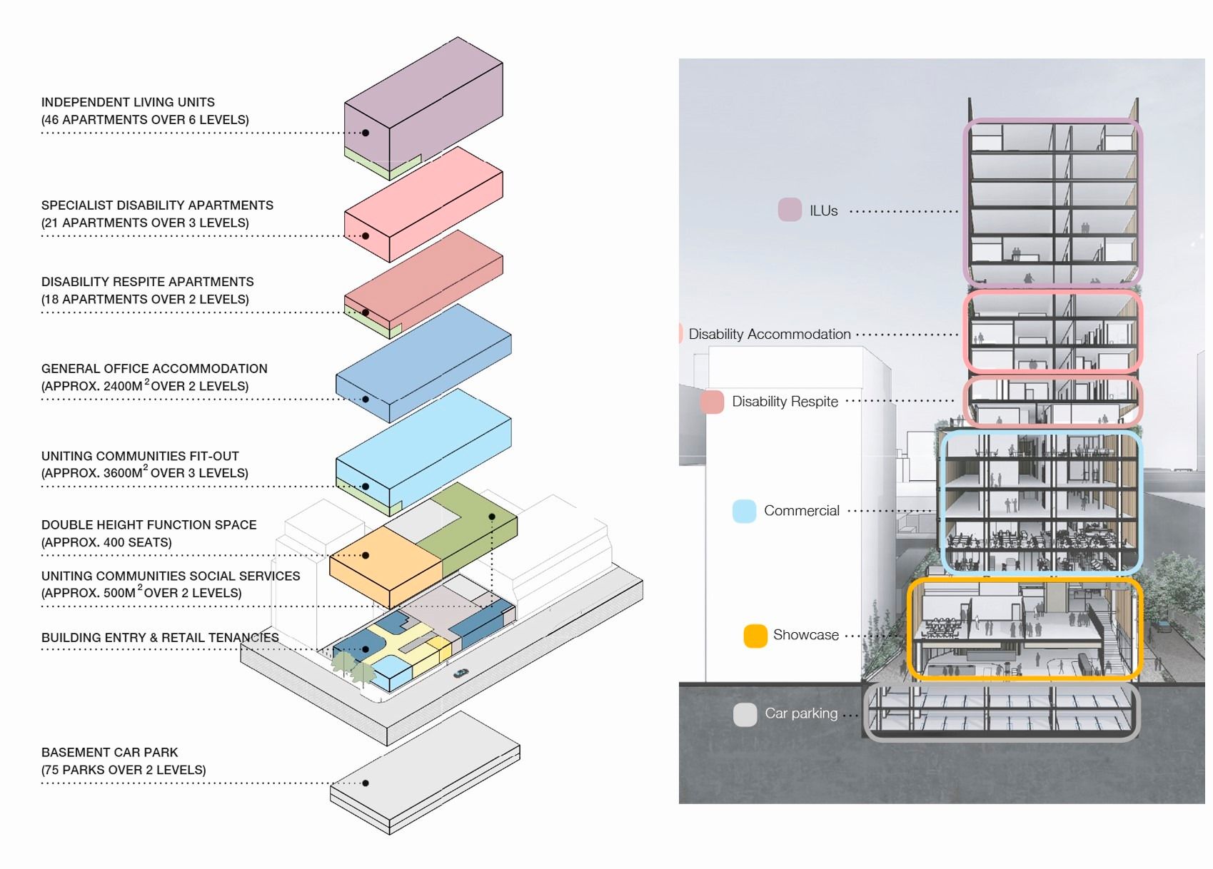 Two diagrams (one exploded axonometric, one sectional perspective) showing the vertically-stacked mix of uses within U City Adelaide.