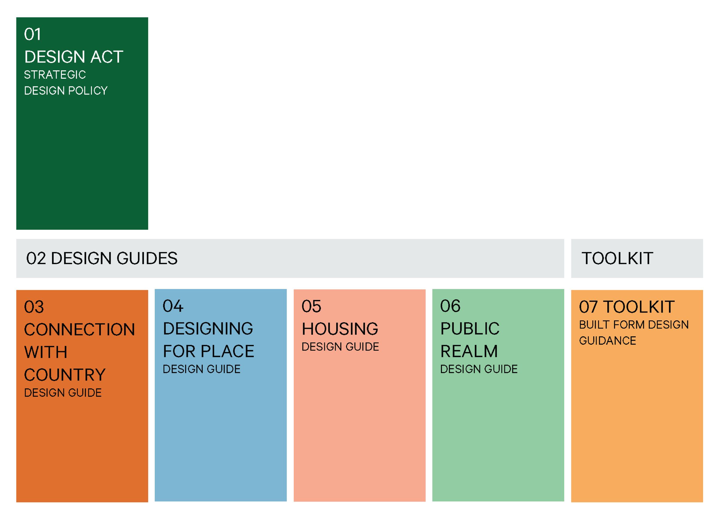 Diagram of proposed design governance framework for the ACT.