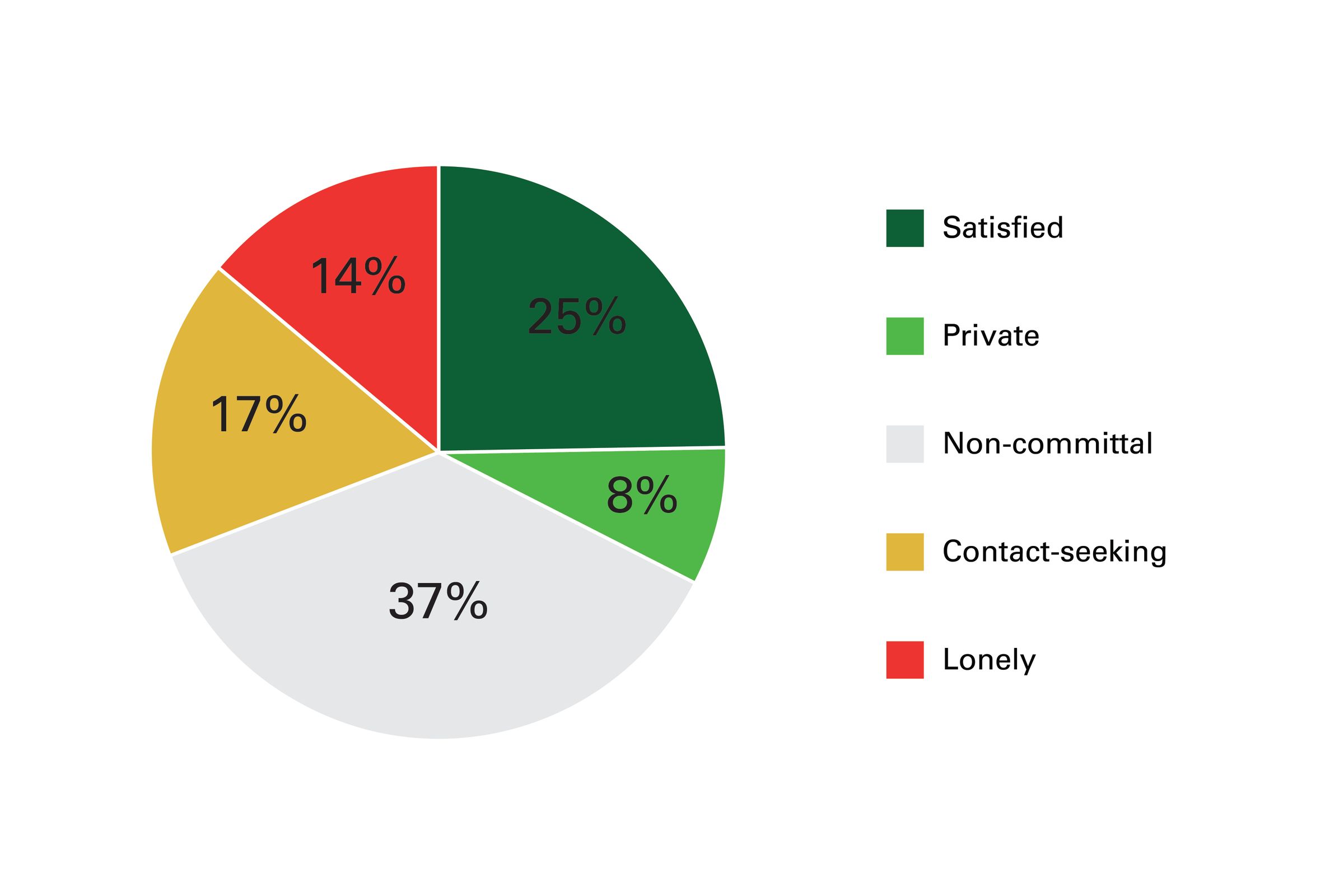 Pie charts displaying the results of the survey on satisfaction with local social connection. 25 percent of participants are satisfied, have enough contact and do not feel isolated. 8 percent answered private, meaning they are isolated but have enough contact. 37 percent answered non-committal, 17% of participants are contact-seeking and 14 percent are lonely