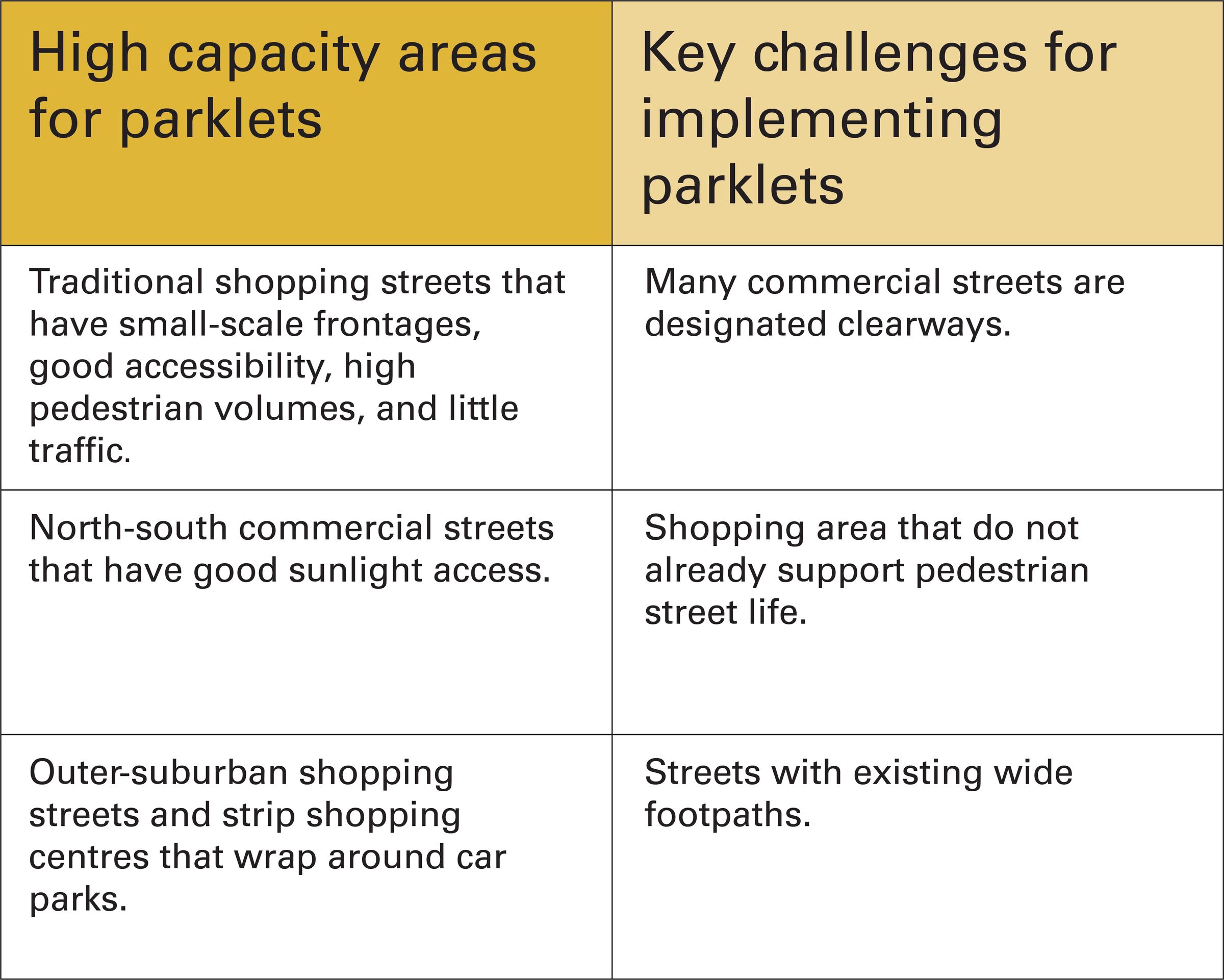 A table summarising showing a summary of the high capacity areas for parklets and key challenges for implementing parklets