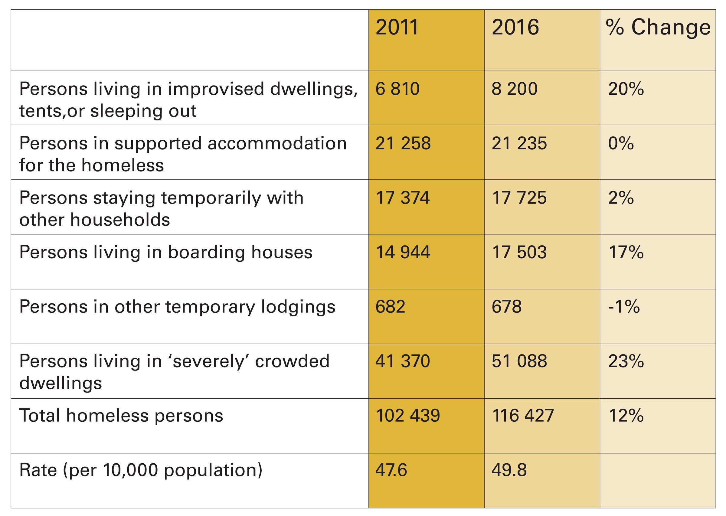 Table of homelessness in Australia in 2011 and 2016. The categories for homelessness include Persons living in improvised dwellings, tents, or sleeping out, where there was a 20% increase between 2011 and 2016. For Persons in supported accommodation for the homeless there was no change. For Persons staying temporarily with other households there was a 2% increase. For Persons living in boarding houses there was a 17% increase. For persons in other temporary lodgings there was a 1% decrease. For Persons living in 'severely' crowded dwellings there was a 23% increase. For the total homeless persons there was an increase of 14%.