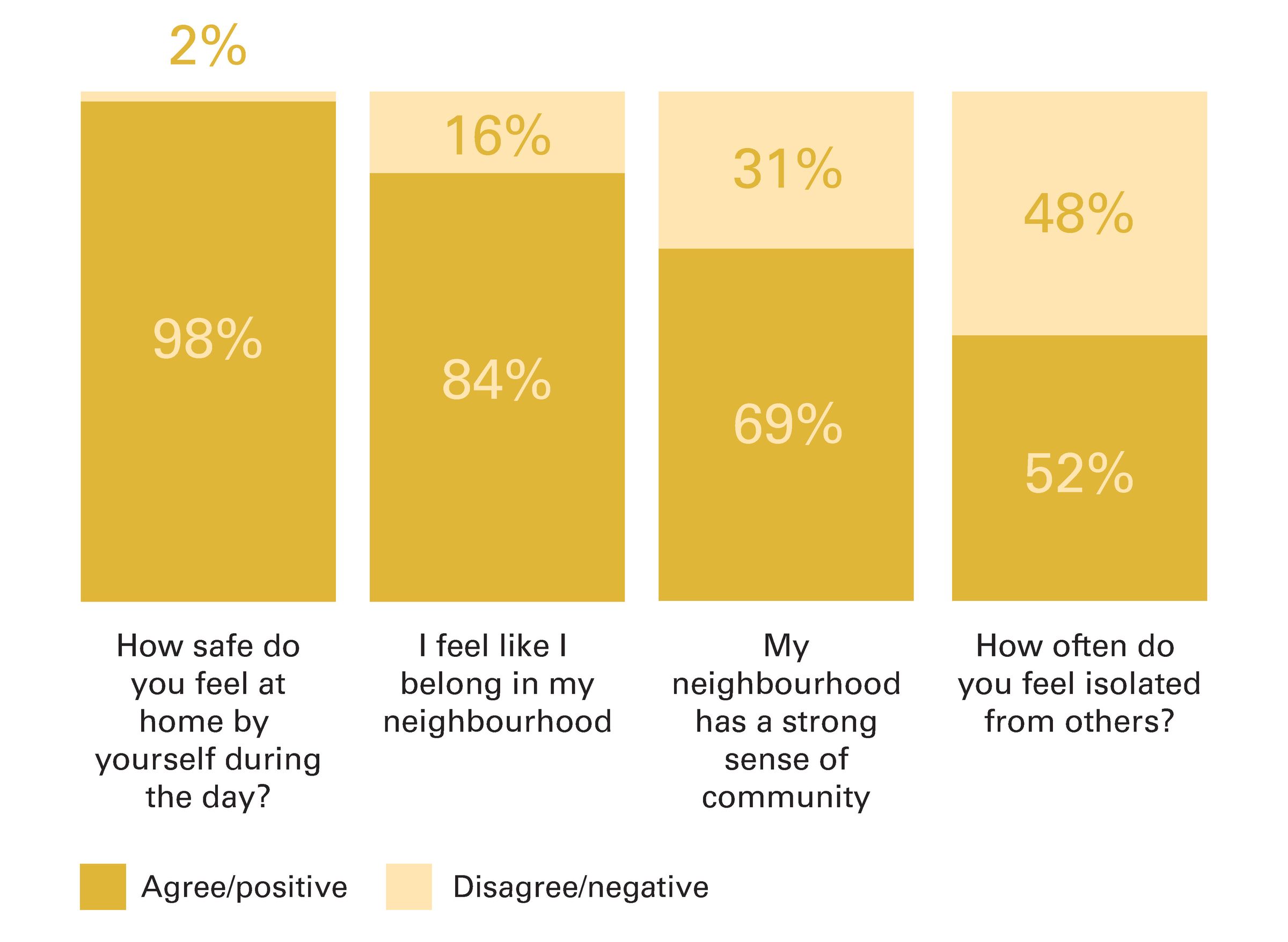 Graphs showing the results of a survey on personal and place belonging. The graphs show that 98% of people feel safe at home, 84% of people feel as though they belong in their neighbourhood, 69% have a strong sense of community, and 52% feel isolated.