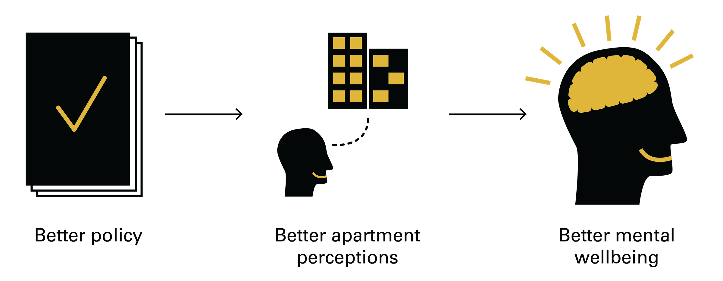 A diagram showing that better policy leads to better perception of apartments and higher wellbeing.