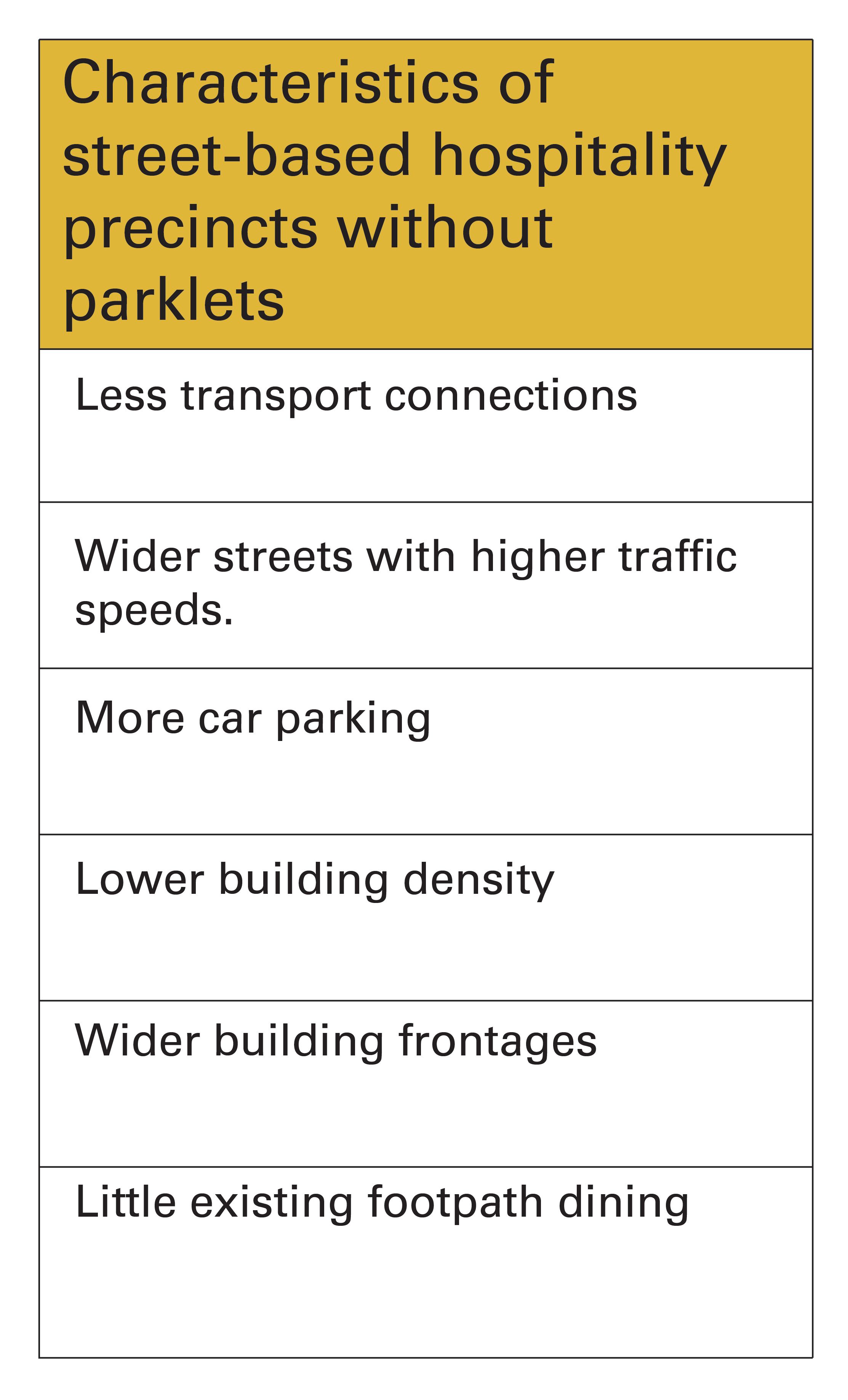 A table with a yellow heading listing the characteristics of street-based hospitality precincts without parklets