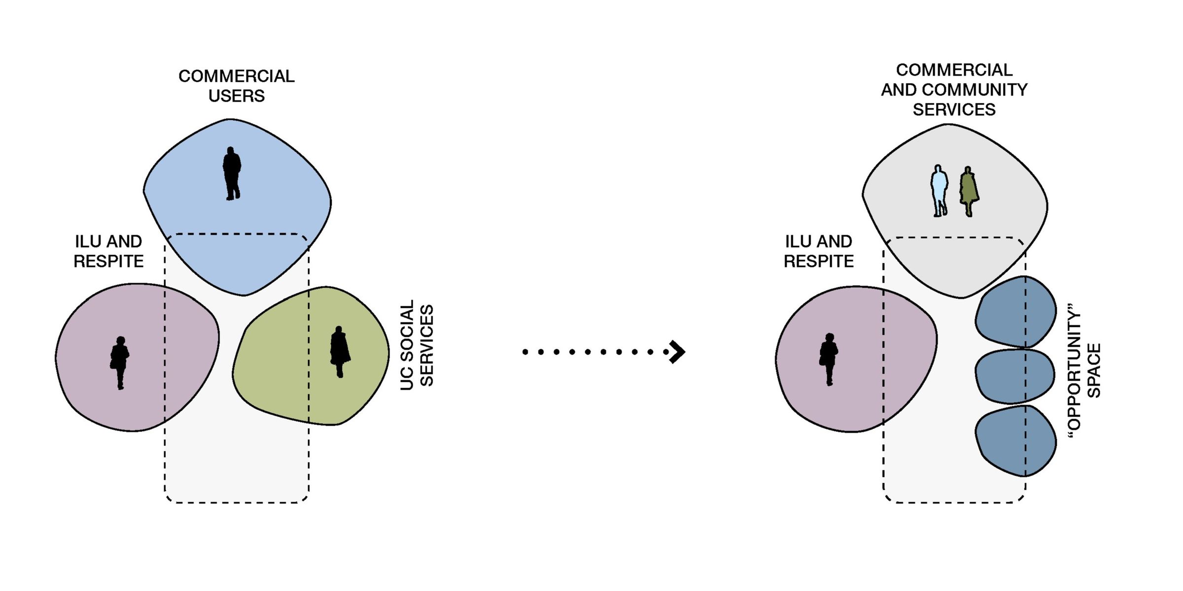 Two diagrams illustrating complementary uses and target audiences