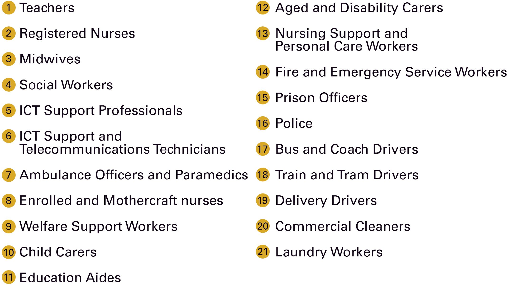 List of 21 essential occupations: Teachers, registered nurses, midwives, social workers, ICT Support professionals, ICT Support and Telecommunications Technicians, Ambulance Officers and Paramedics, Enrolled and Mothercraft nurses, Welfare Support Workers, Child Carers, Education Aides, Aged and Disability Carers, Nursing Support and Personal Care Workers, Fire and Emergency Service Workers, Prison Officers, Police, Bus and Coach Drivers, Train and Tram Drivers, Delivery Drivers, Commercial Cleaners, Laundry Workers.