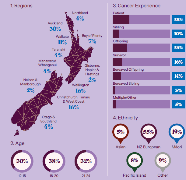 Infographic showing the impact of Canteen's services in 2024 across Aotearoa Infographic showing the impact of Canteen's services in 2024 across Aotearoa