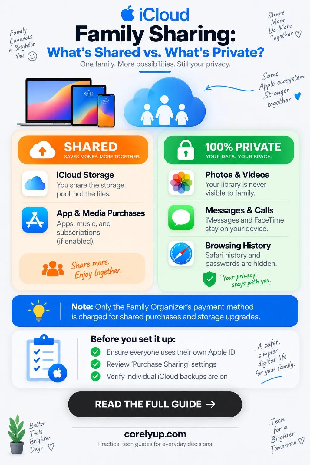 Vertical infographic explaining iCloud Family Sharing. Features a two-column comparison showing what is shared (iCloud storage, purchases) versus what stays private (photos, messages, browsing history). Includes a checklist for setting up family sharing safely. Text reads "What's Shared vs. What's Private?" with corelyup.com at the bottom.