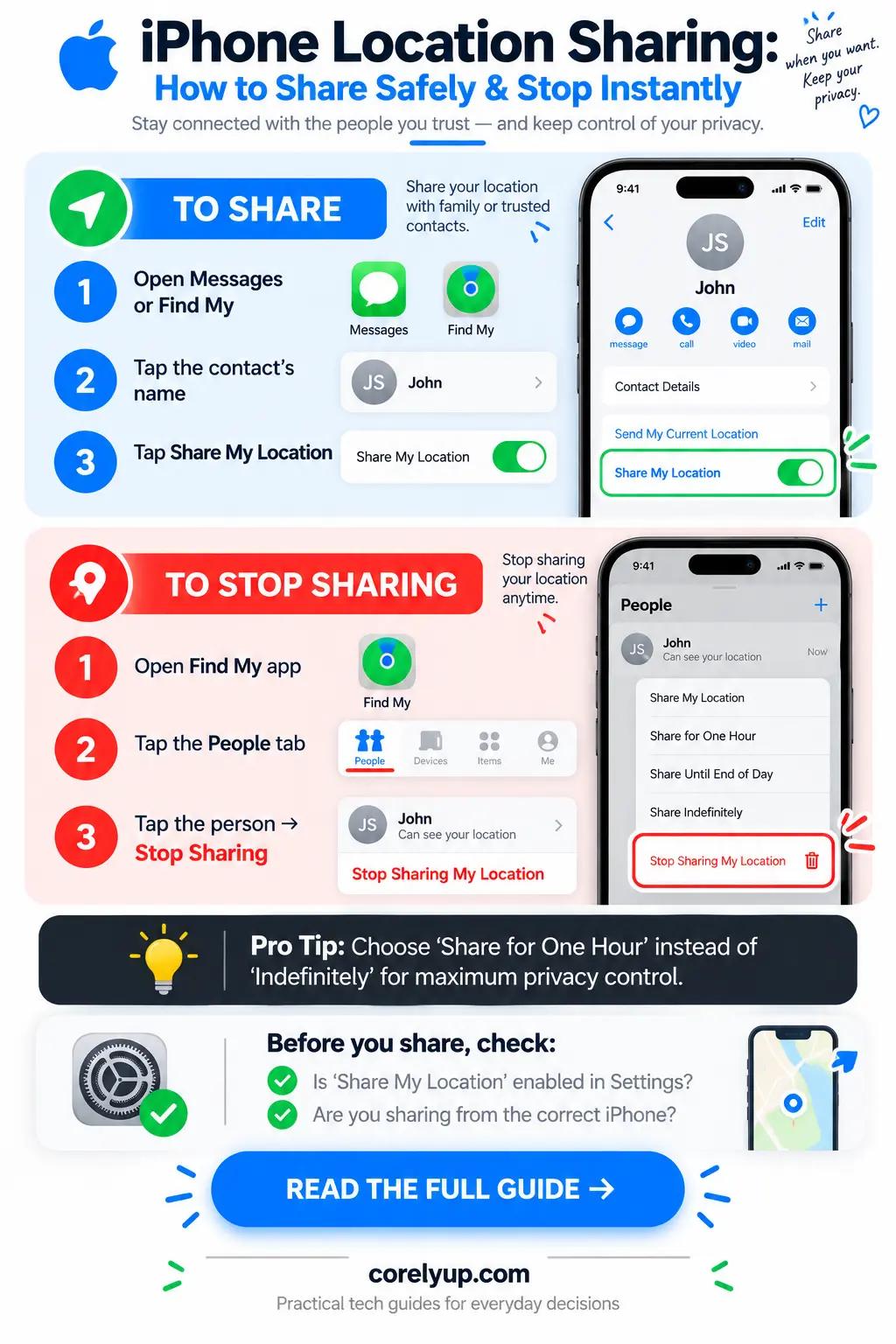Vertical infographic showing how to share and stop sharing location on an iPhone. Features a two-part visual guide for the Messages/Find My apps, plus a pro tip about using temporary 1-hour location sharing for better privacy. Text reads "How to Share Safely & Stop Instantly" with corelyup.com at the bottom.