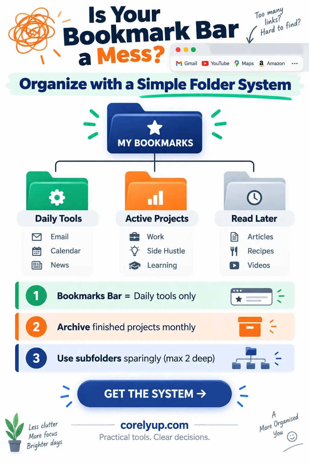 Vertical infographic showing a simple folder system to organize browser bookmarks. Features a visual folder tree with categories like "Daily Tools," "Active Projects," and "Read Later," plus 3 golden rules for maintaining a clean bookmark bar. Text reads "Is Your Bookmark Bar a Mess?" with corelyup.com at the bottom.