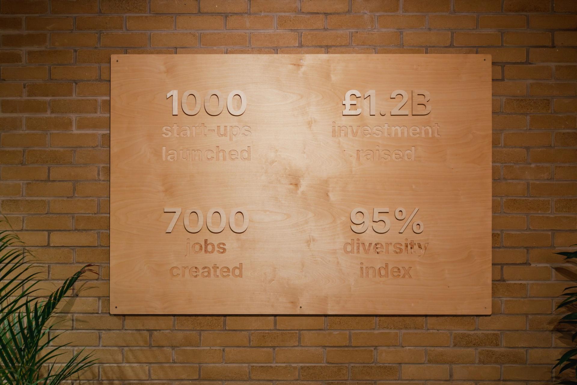 A U-Build wooden board mounted on a brick wall displays business achievements: 1,000 start-ups launched, £1.2bn investment raised, 7,000 jobs created, and a 95% diversity index. Green plants frame the image on both sides.