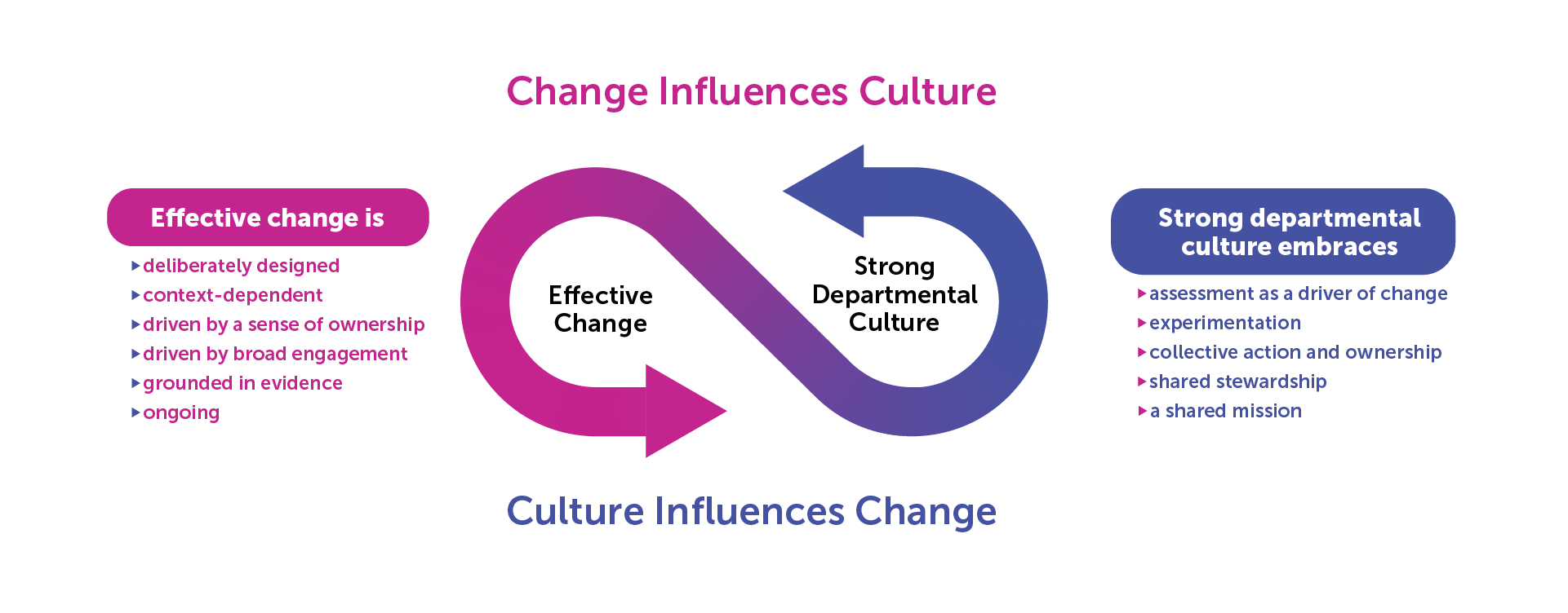 Change Influences Culture
