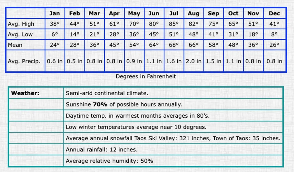 Weather and temps in Taos year round