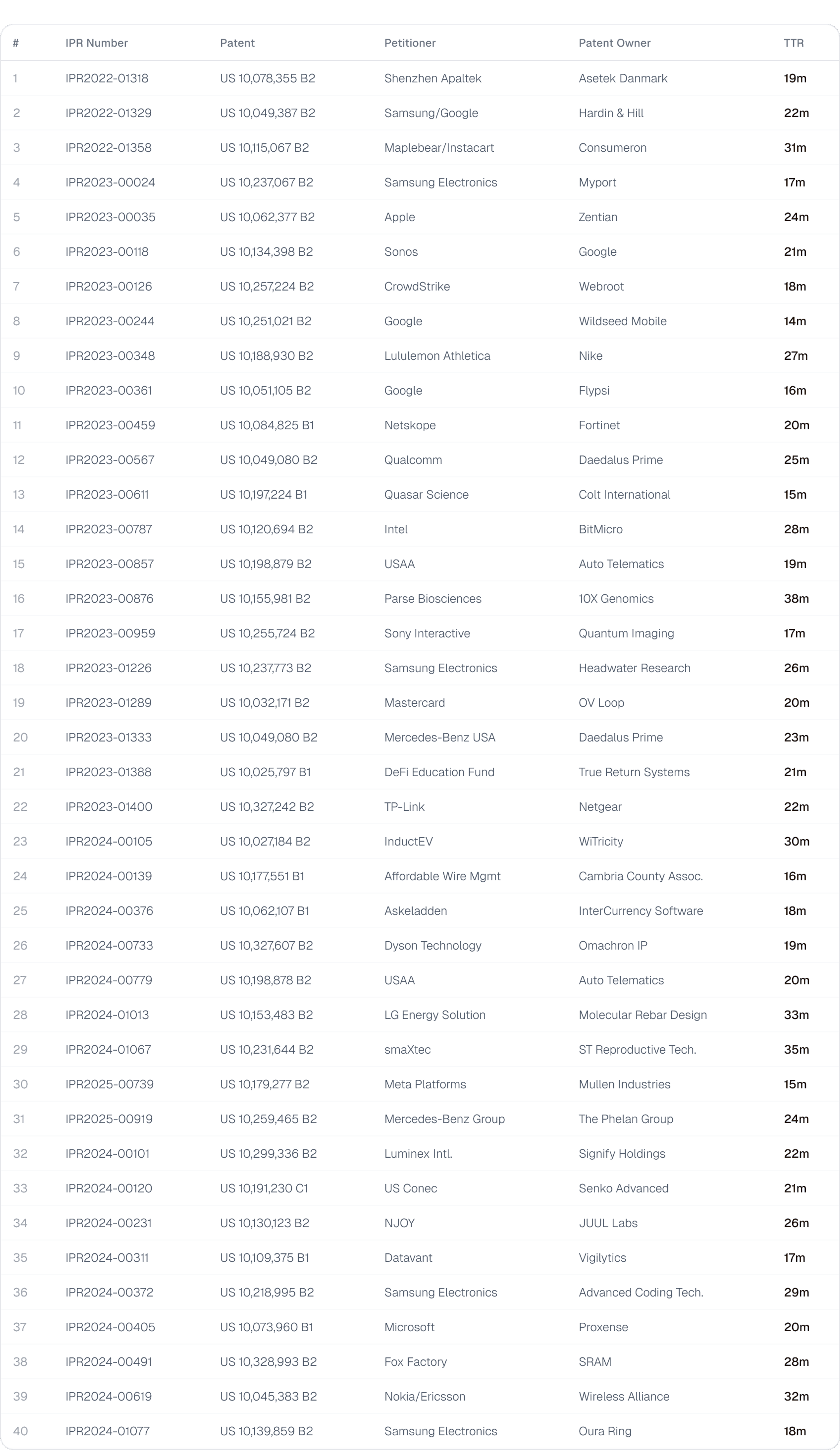 Benchmark dataset table listing 40 PTAB IPR cases, patents, parties, and Stilta time-to-results.