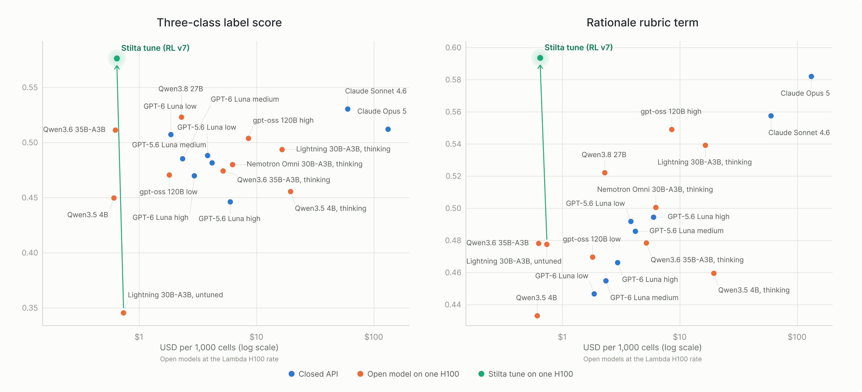 Charts showing Stilta’s post-trained Nemotron model scoring above all open and closed models tested, at open-model cost.