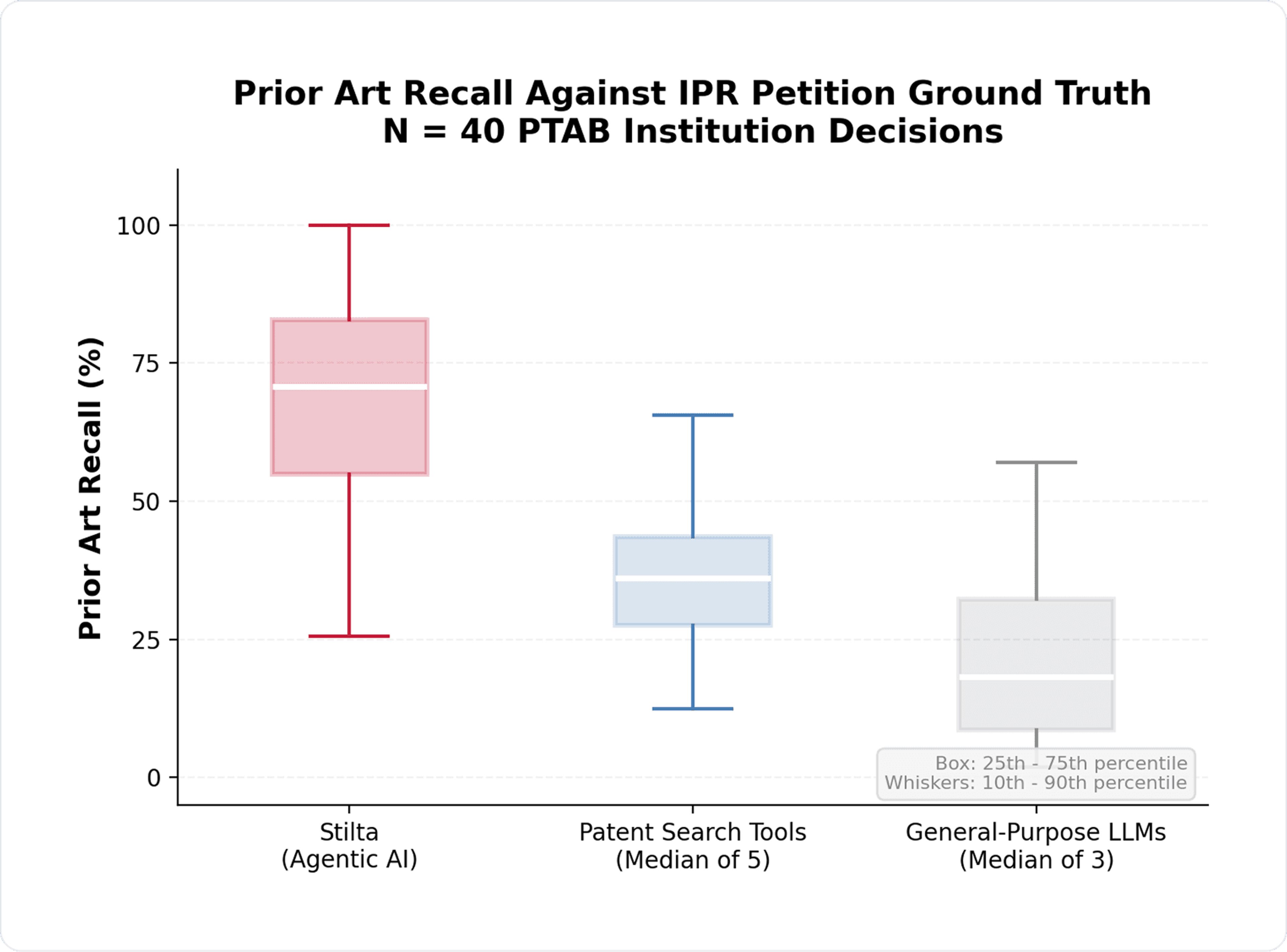 Box plot comparing prior art recall for Stilta, patent search tools, and general-purpose LLMs.