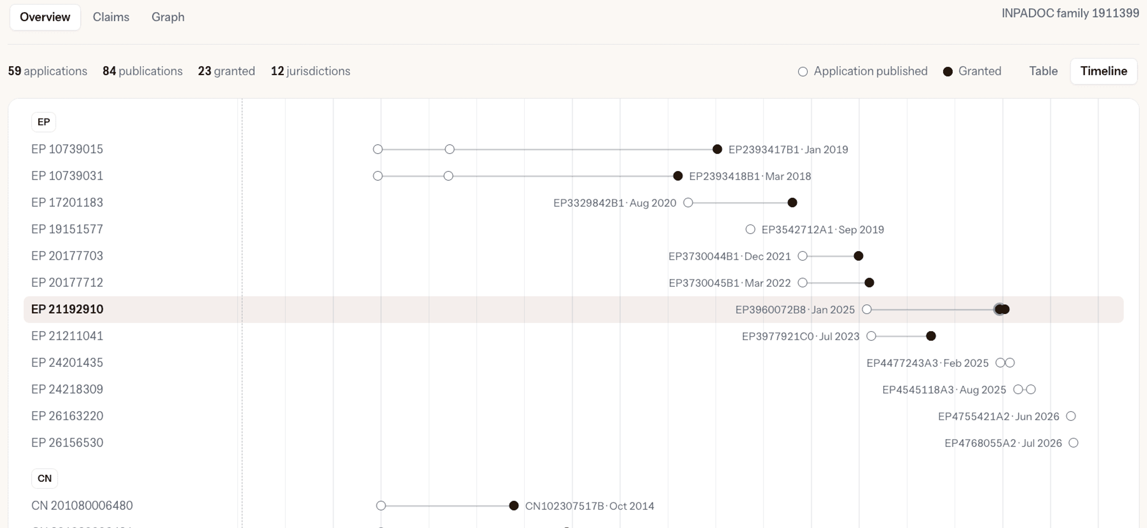 Stilta family overview timeline showing filing and publication dates for EP and CN applications across 12 jurisdictions
