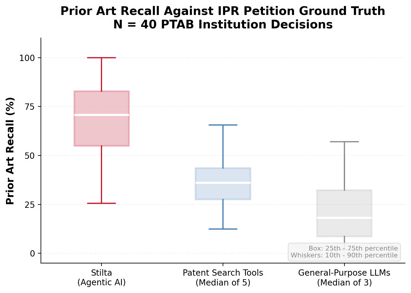 Box plot of prior art recall against IPR petition ground truth for Stilta, patent search tools and general-purpose LLMs