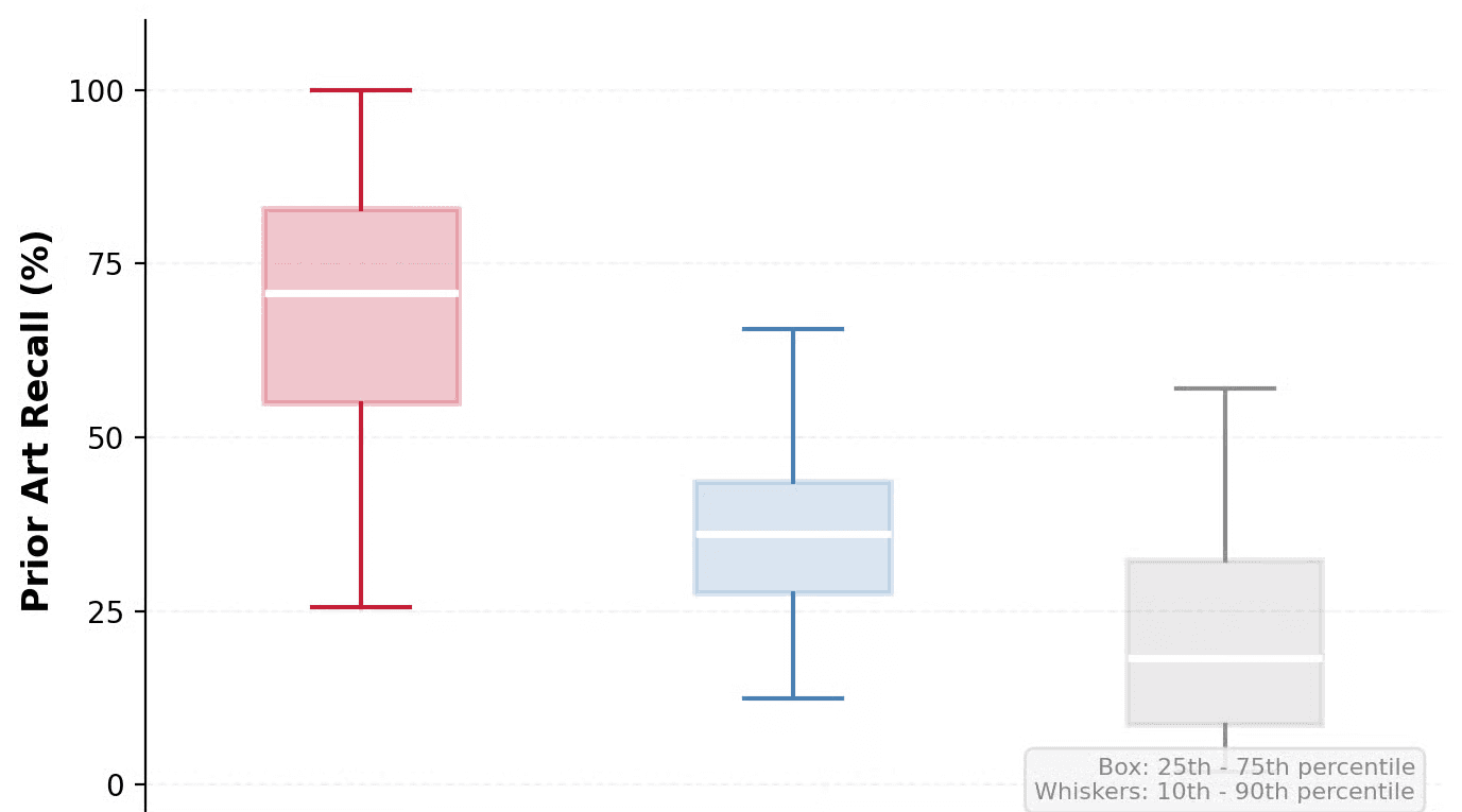 Box plot of prior art recall against IPR petition ground truth for Stilta, patent search tools and general-purpose LLMs