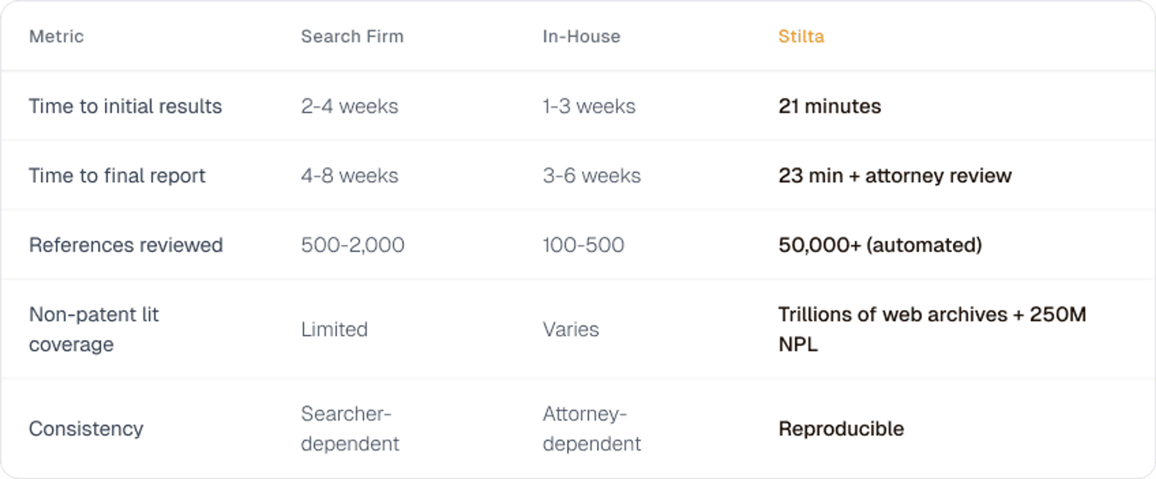 Table comparing Stilta with search firms and in-house teams on speed, coverage, and consistency.
