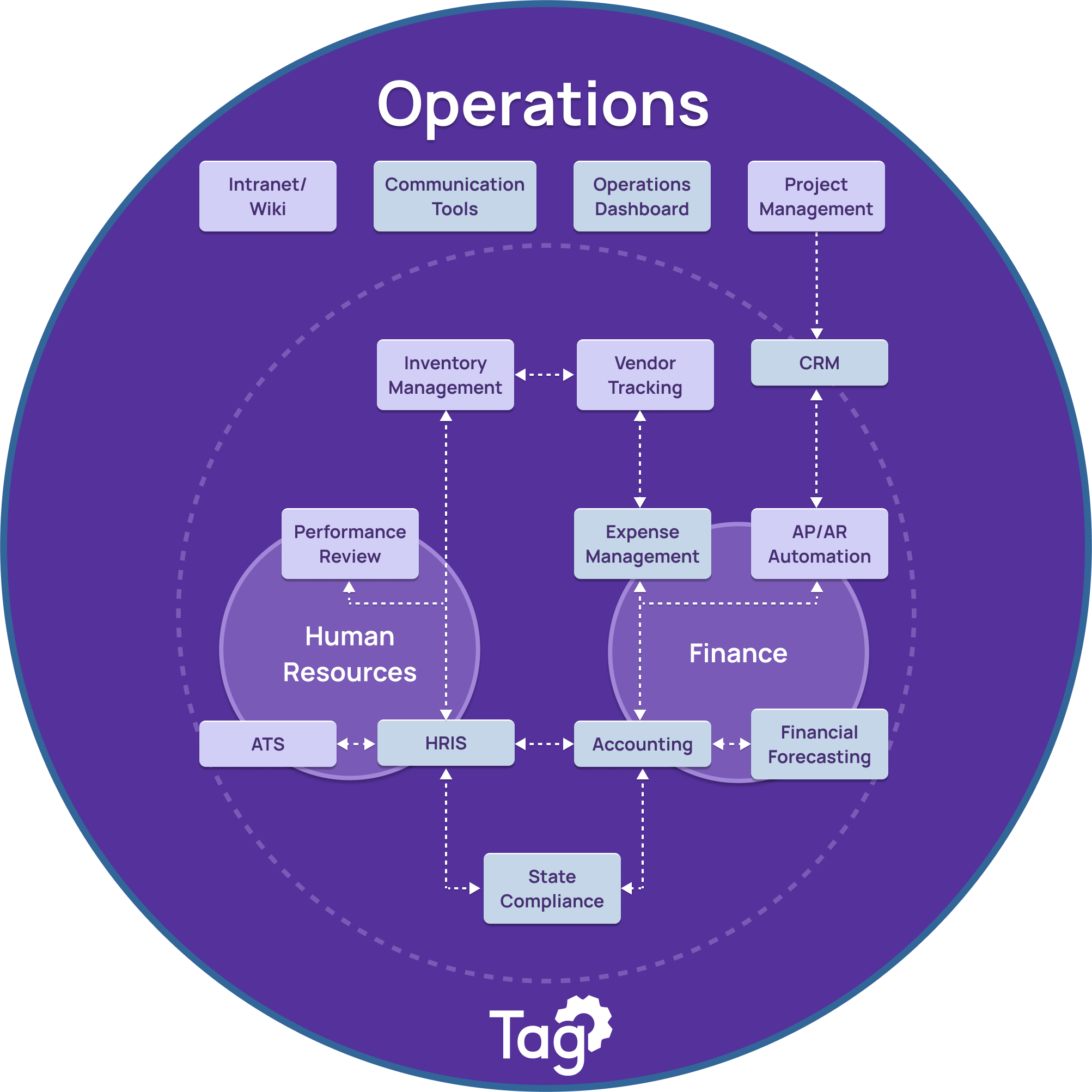 Operations Flow Diagram