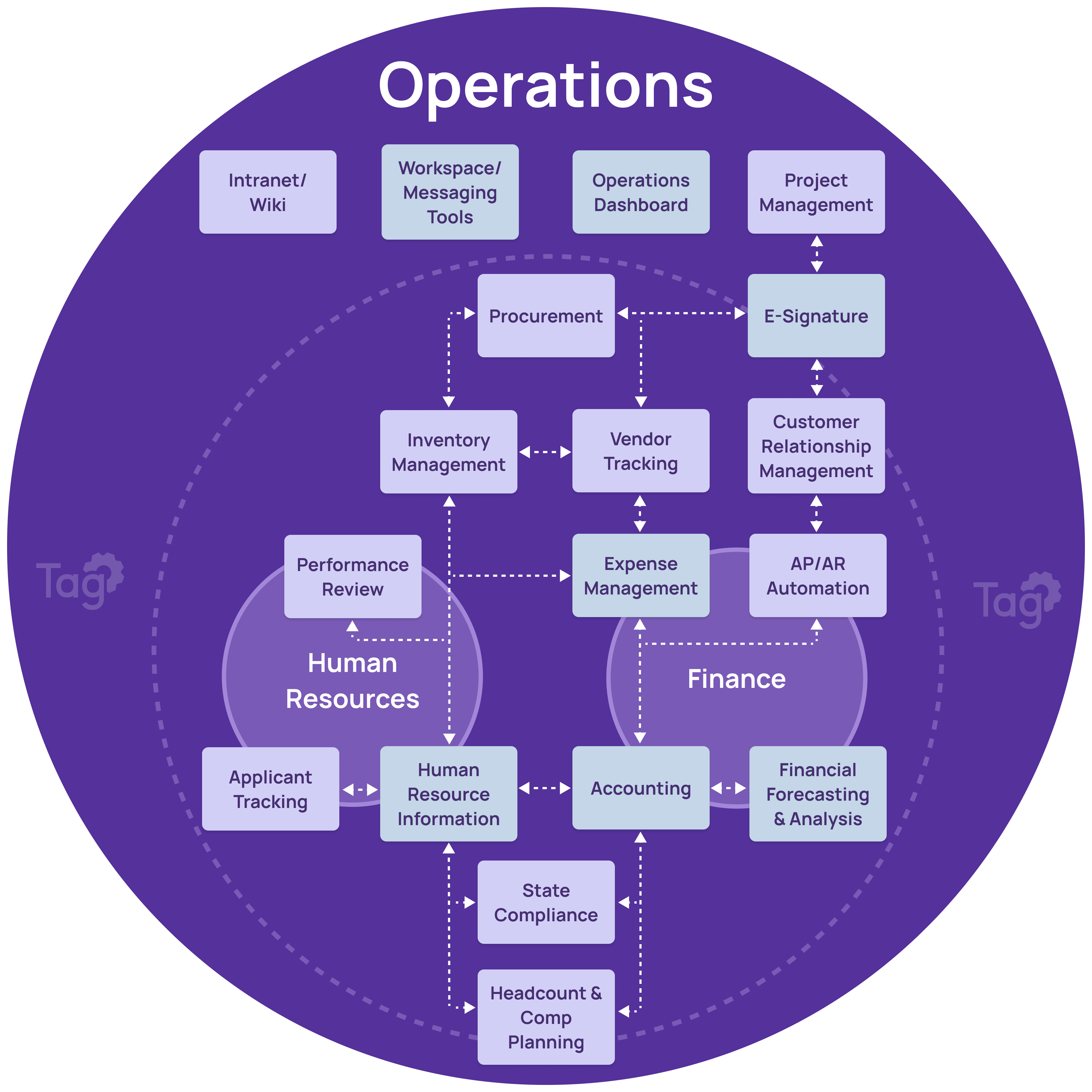 Operations Flow Diagram