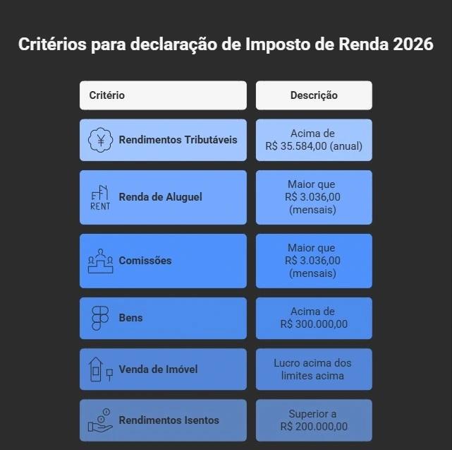infográfico critérios para declaração do imposto de renda 2026